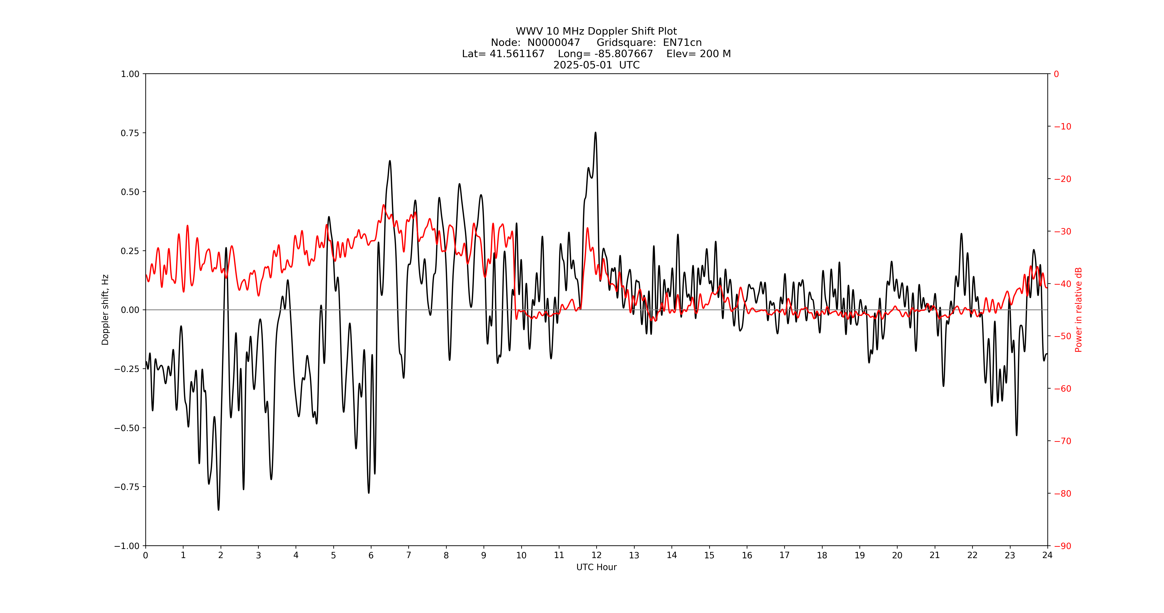 Graph for Observation Unavailable