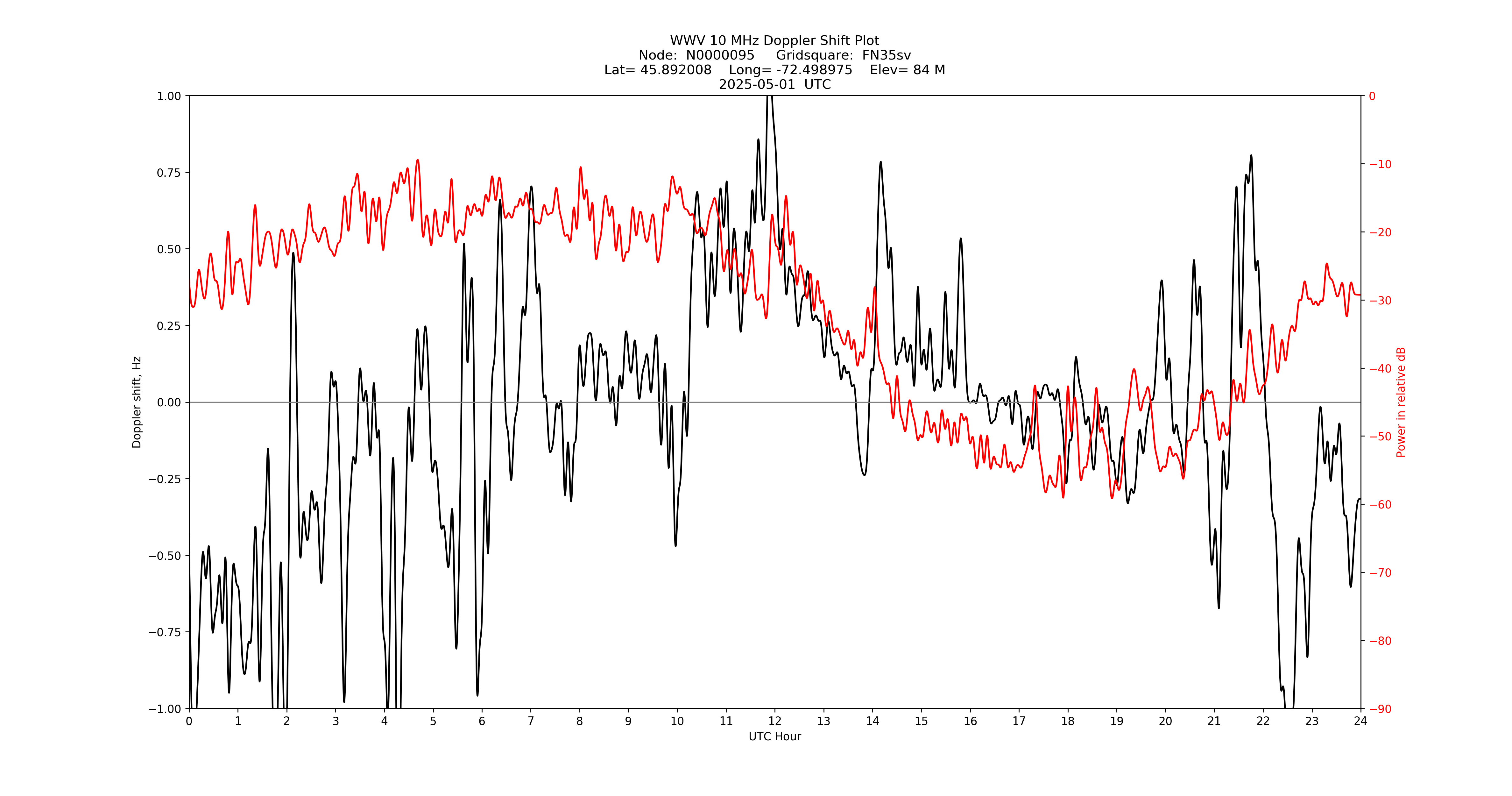 Graph for Observation Unavailable