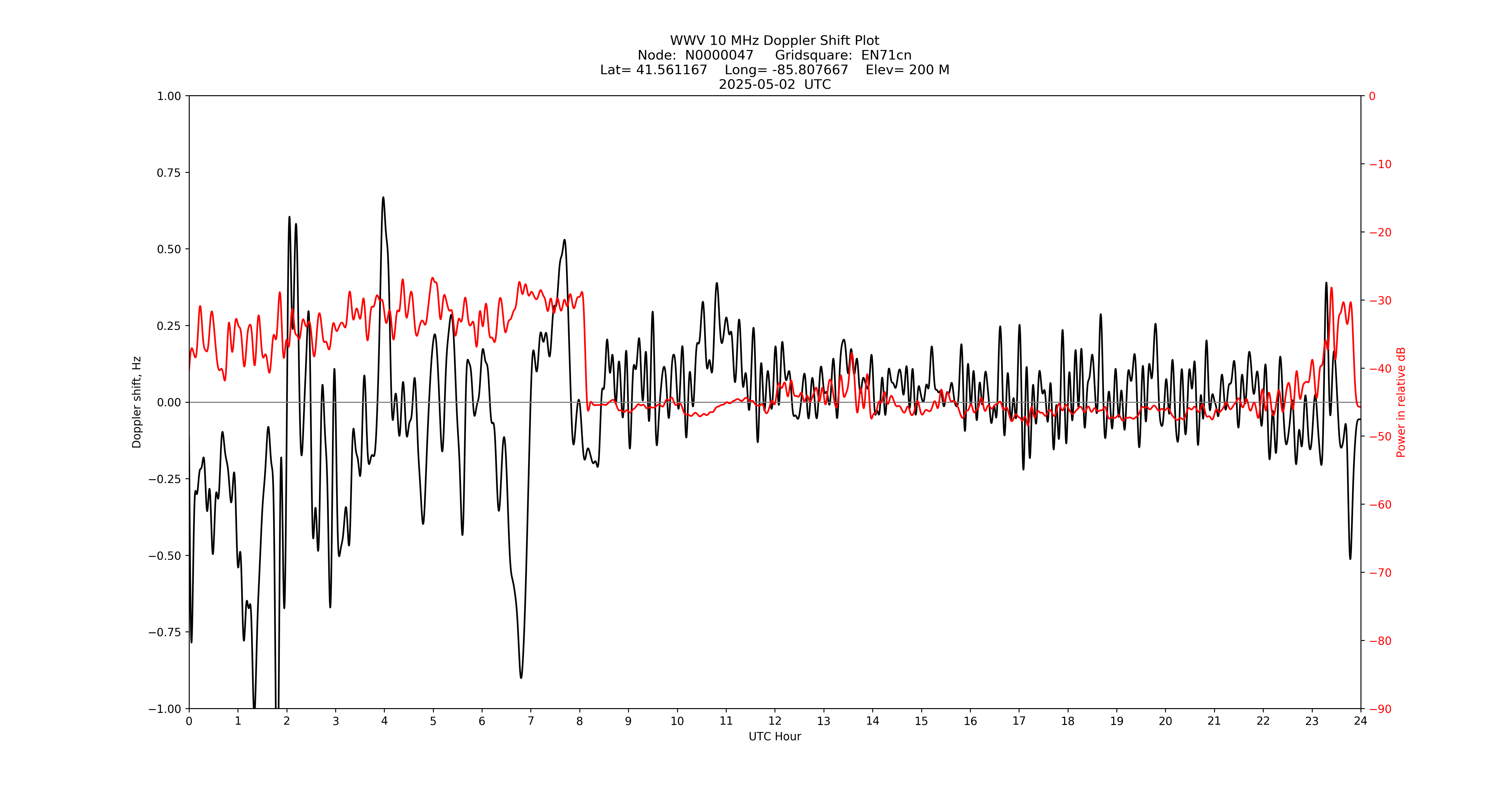 Graph for Observation Unavailable
