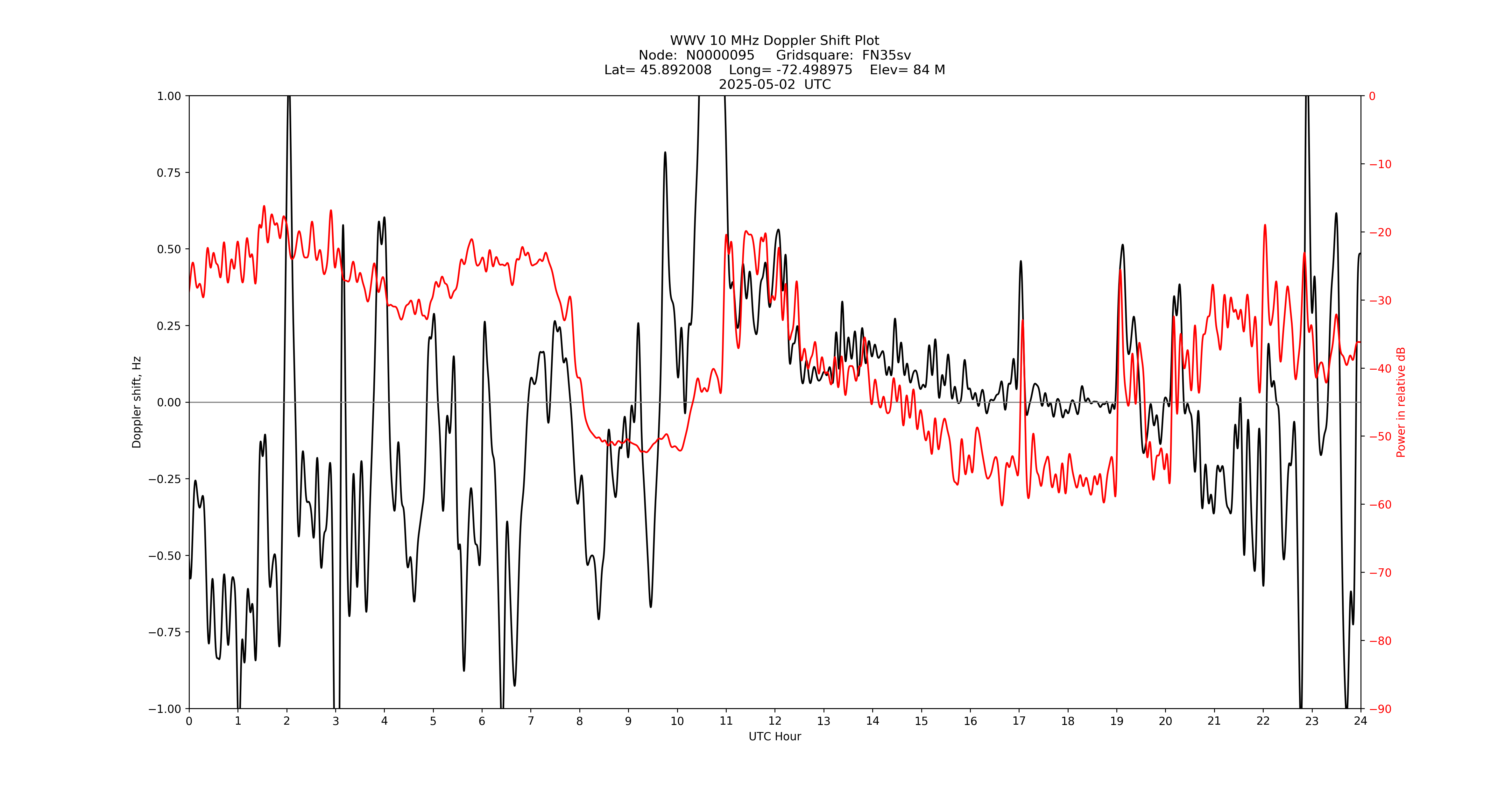 Graph for Observation Unavailable