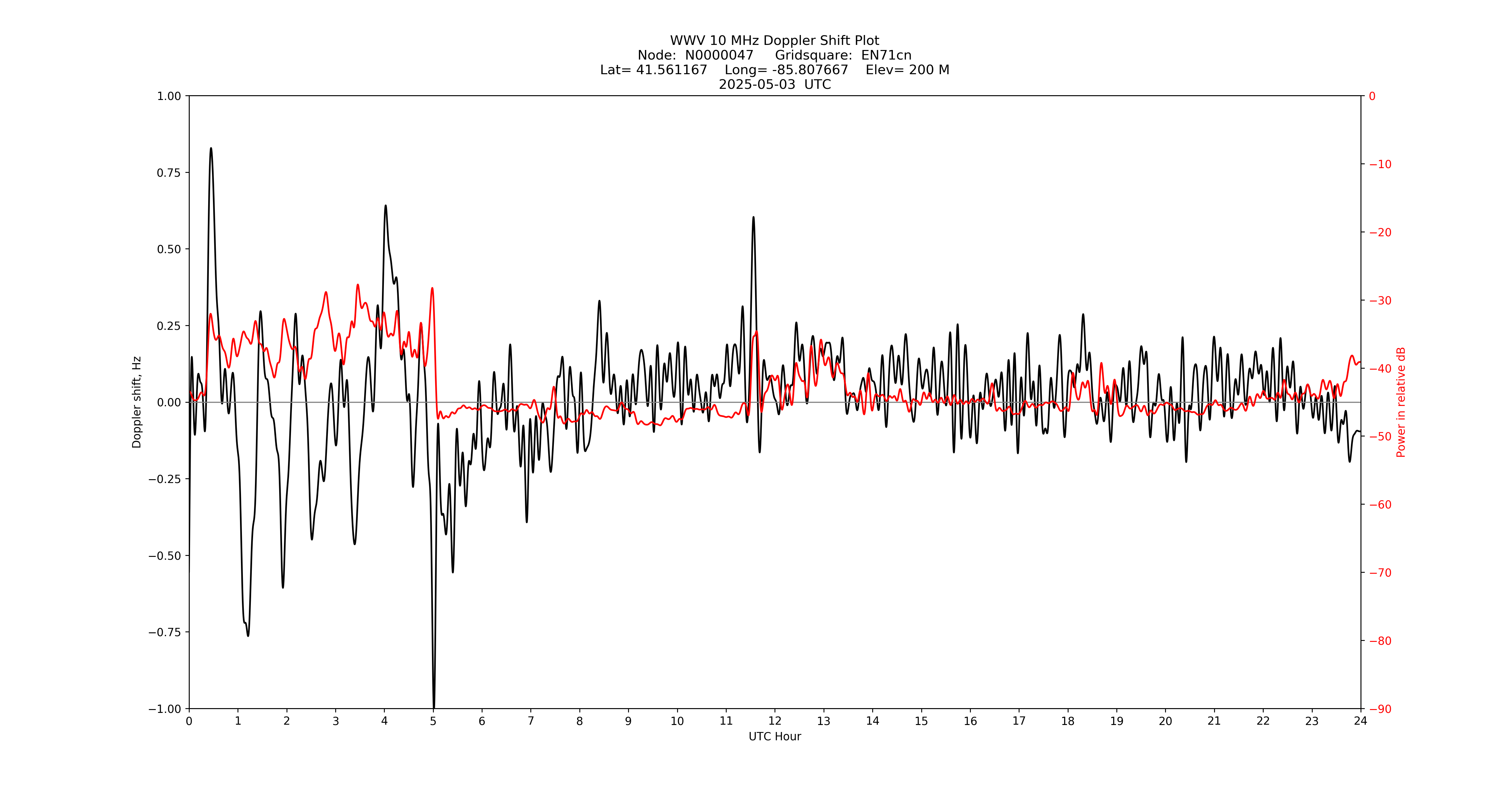 Graph for Observation Unavailable