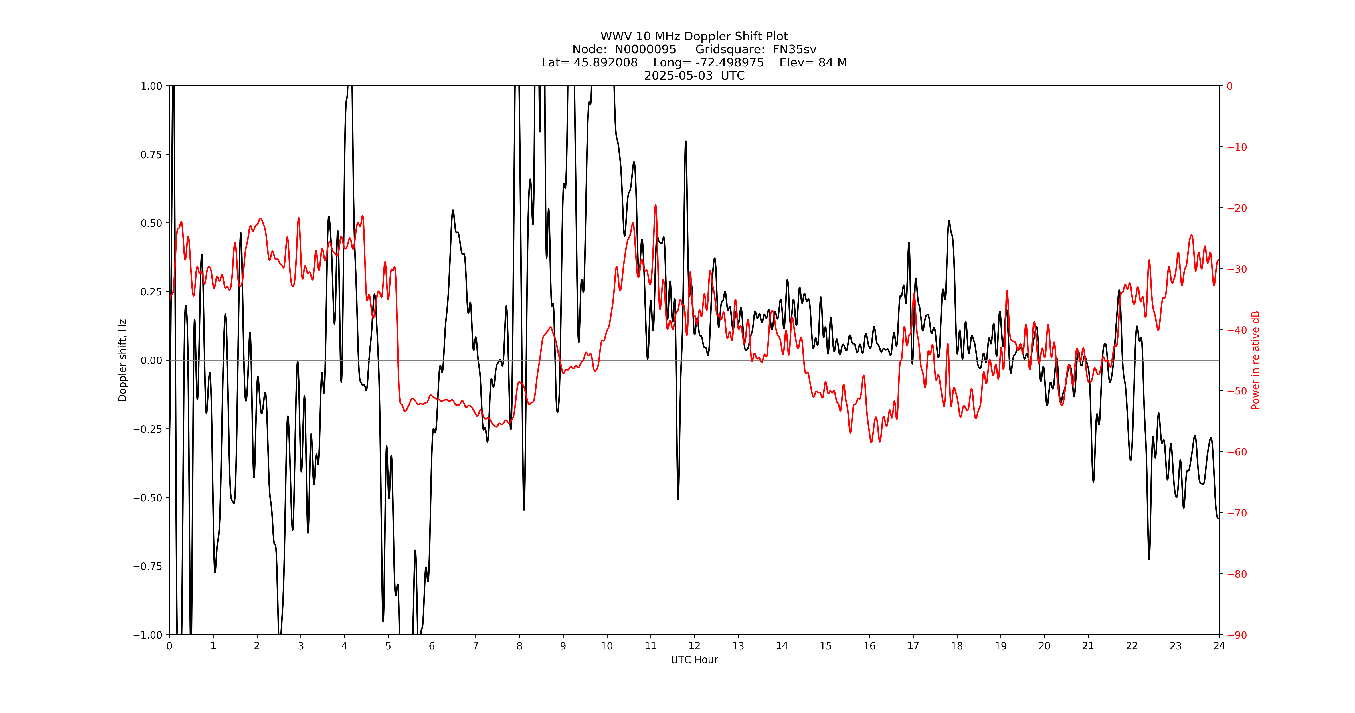 Graph for Observation Unavailable