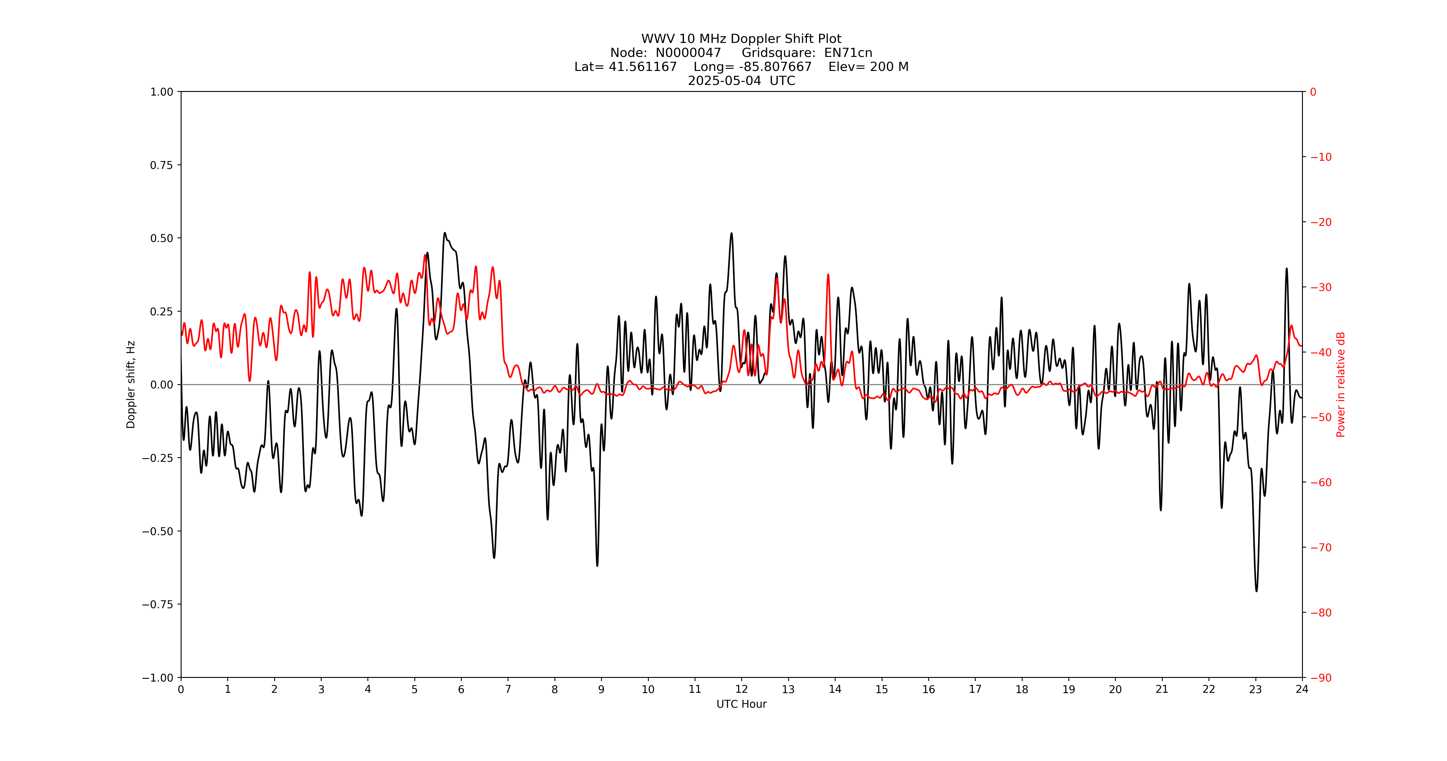 Graph for Observation Unavailable