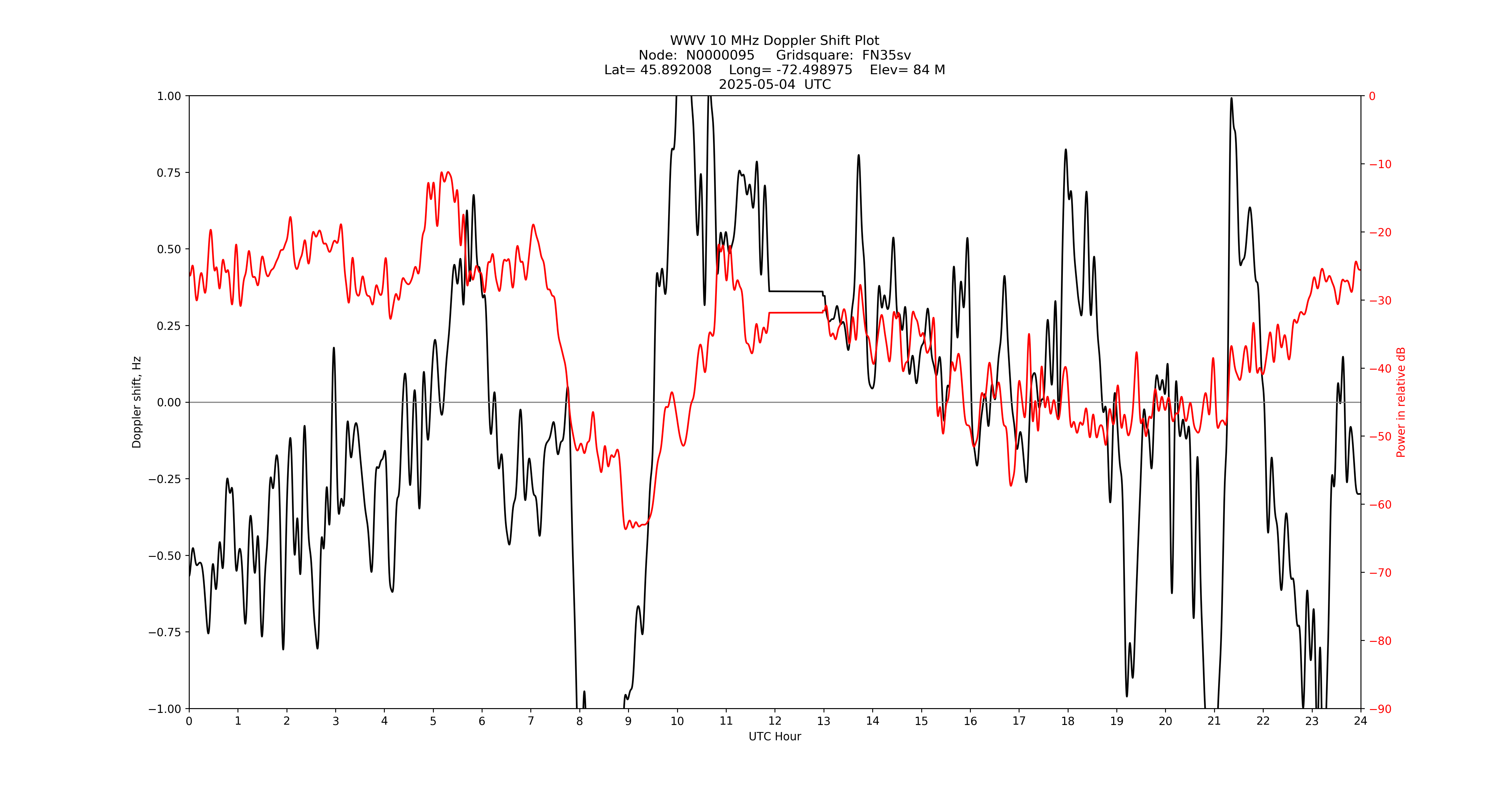 Graph for Observation Unavailable