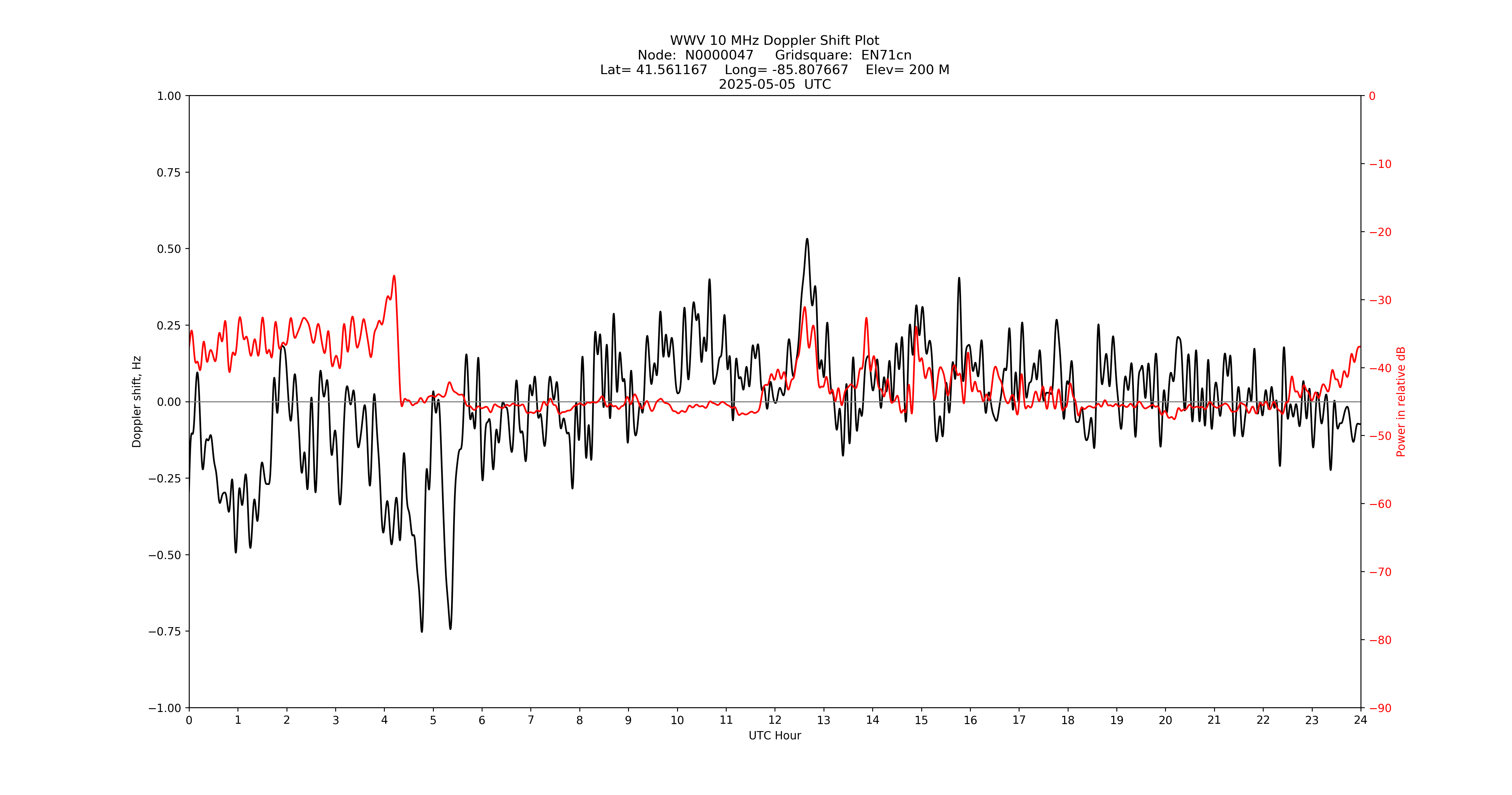 Graph for Observation Unavailable