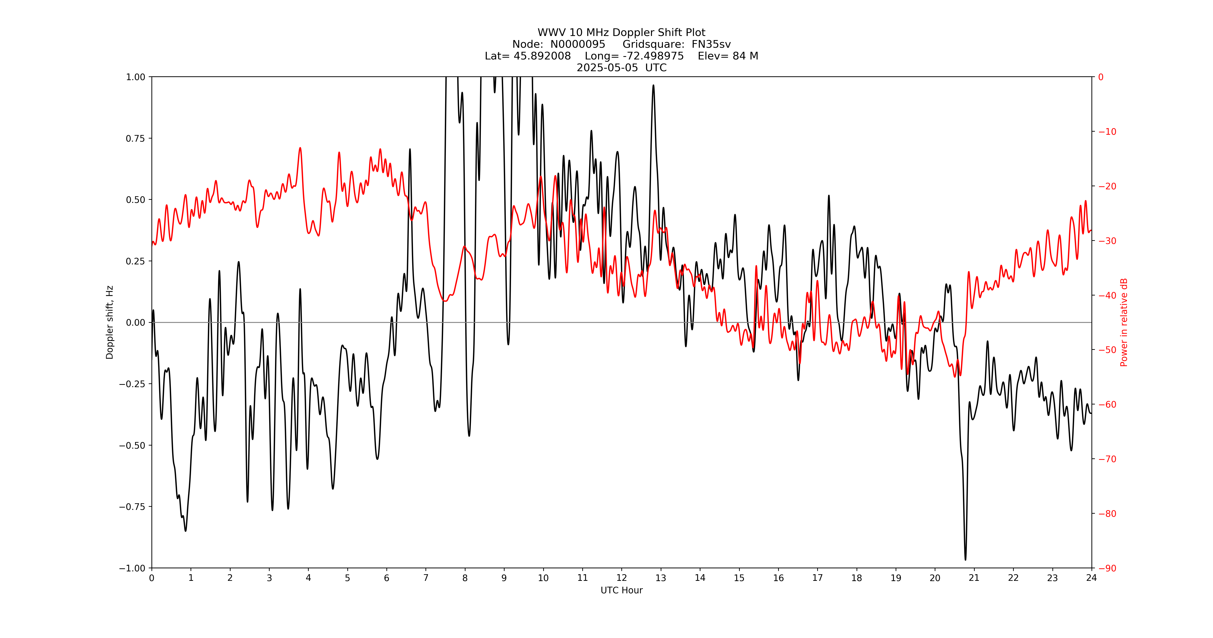 Graph for Observation Unavailable