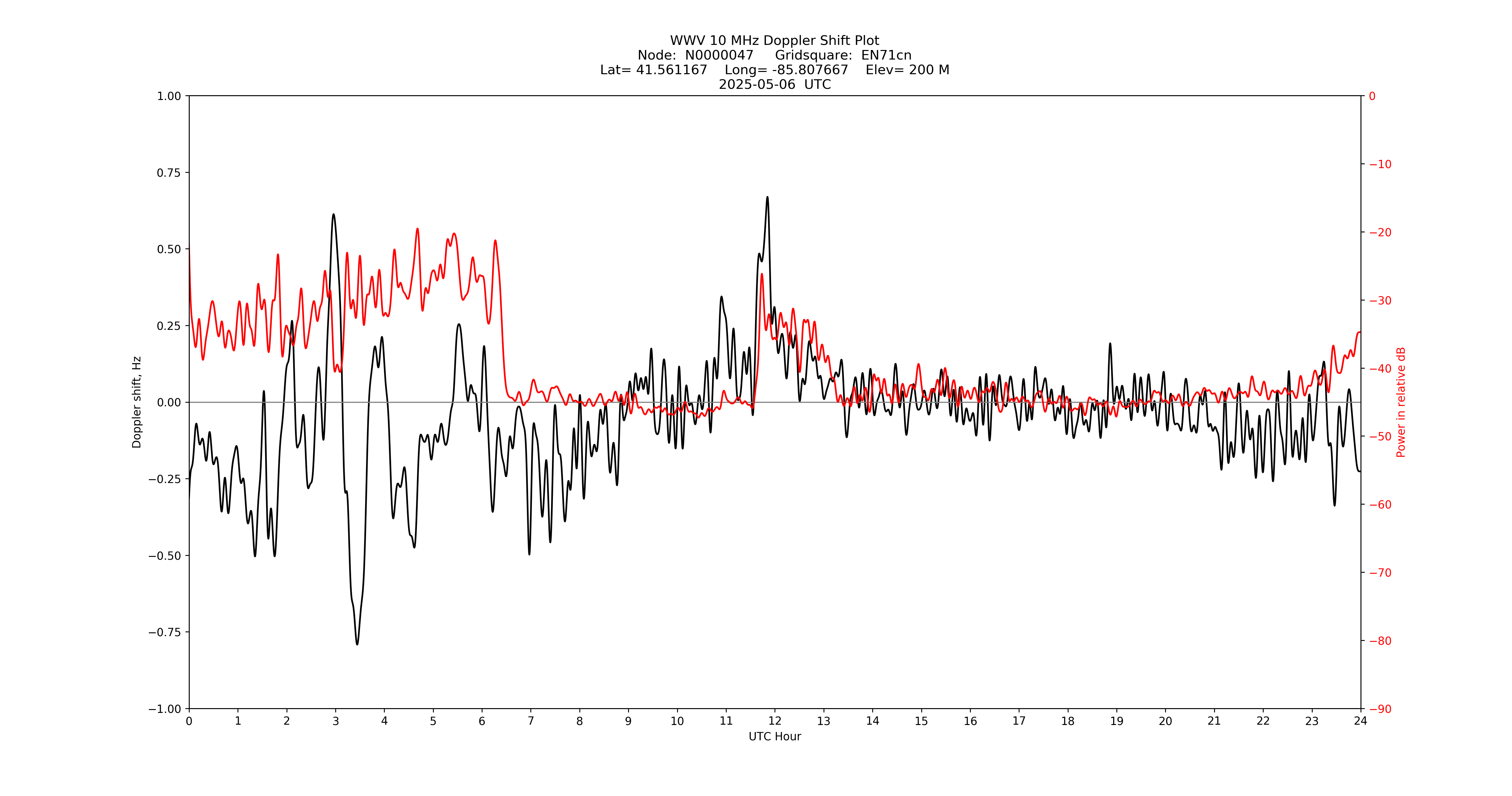 Graph for Observation Unavailable