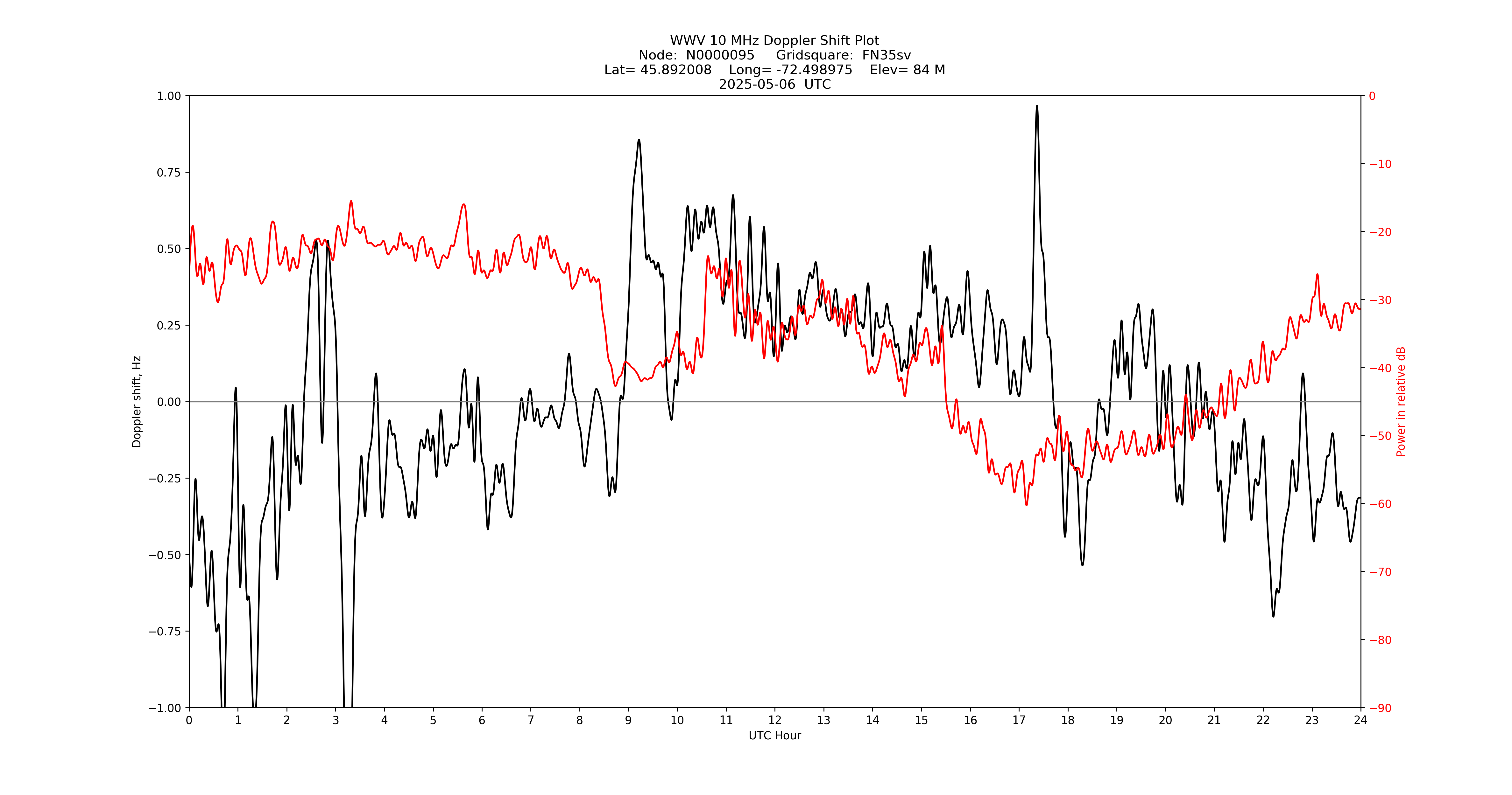 Graph for Observation Unavailable