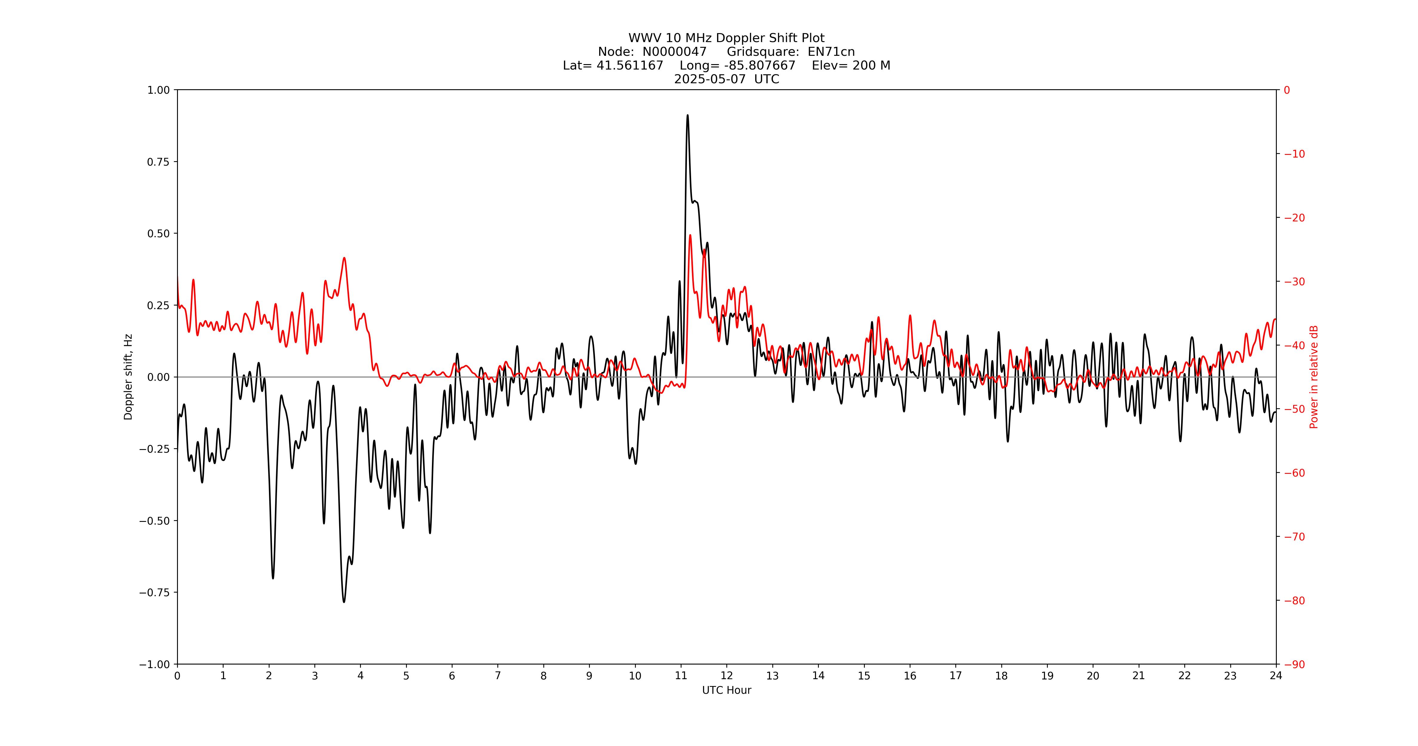 Graph for Observation Unavailable