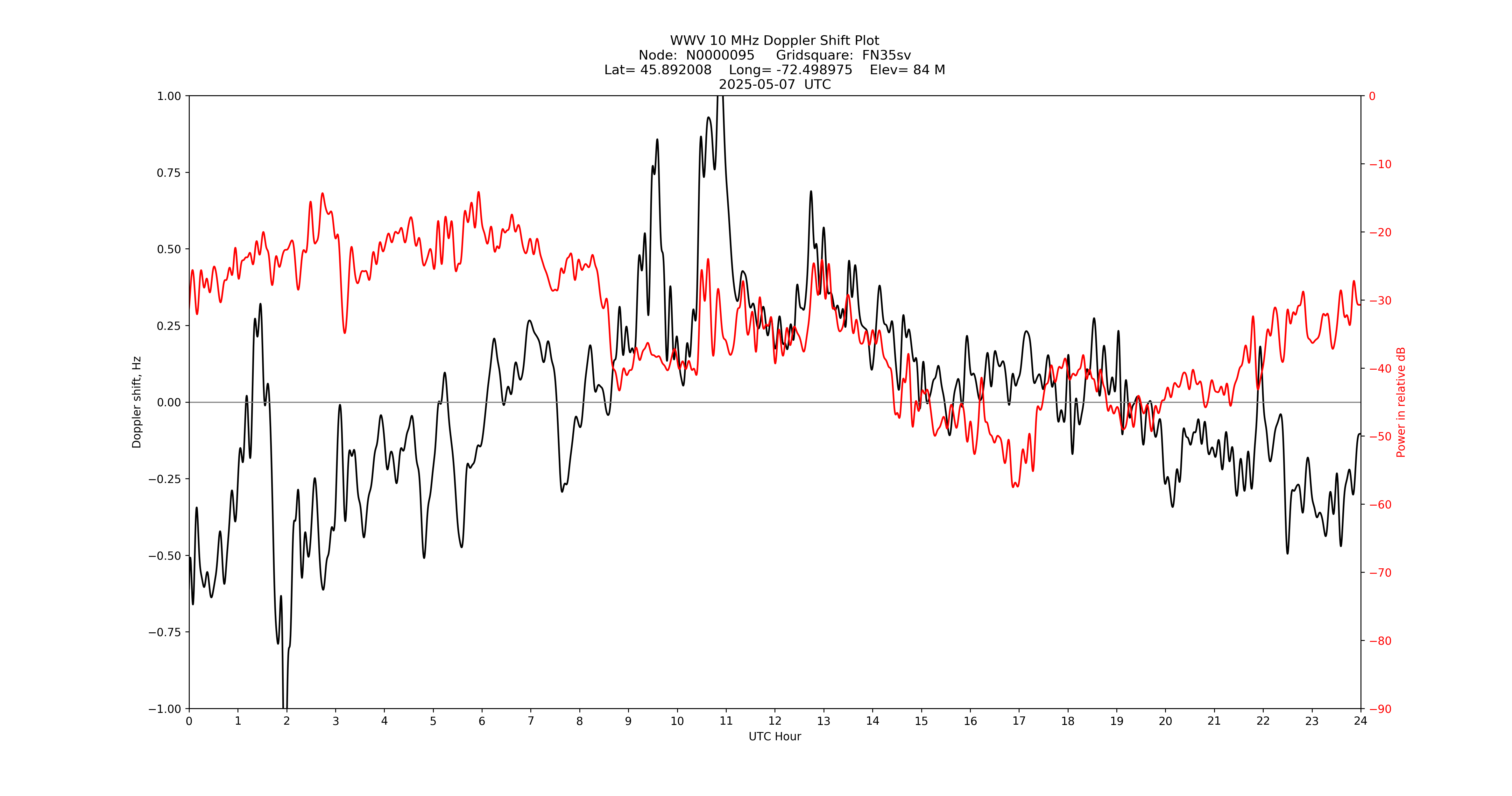 Graph for Observation Unavailable