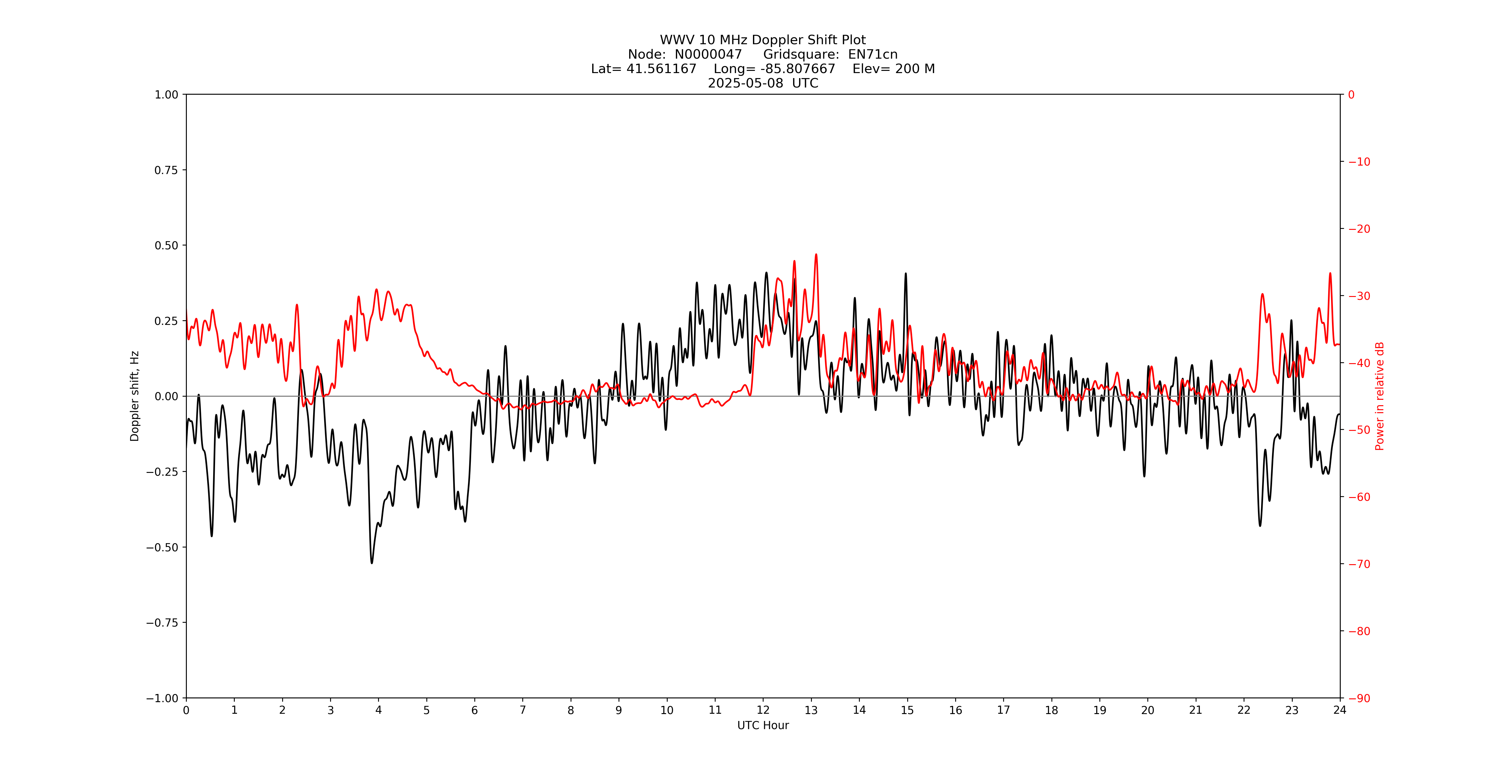 Graph for Observation Unavailable