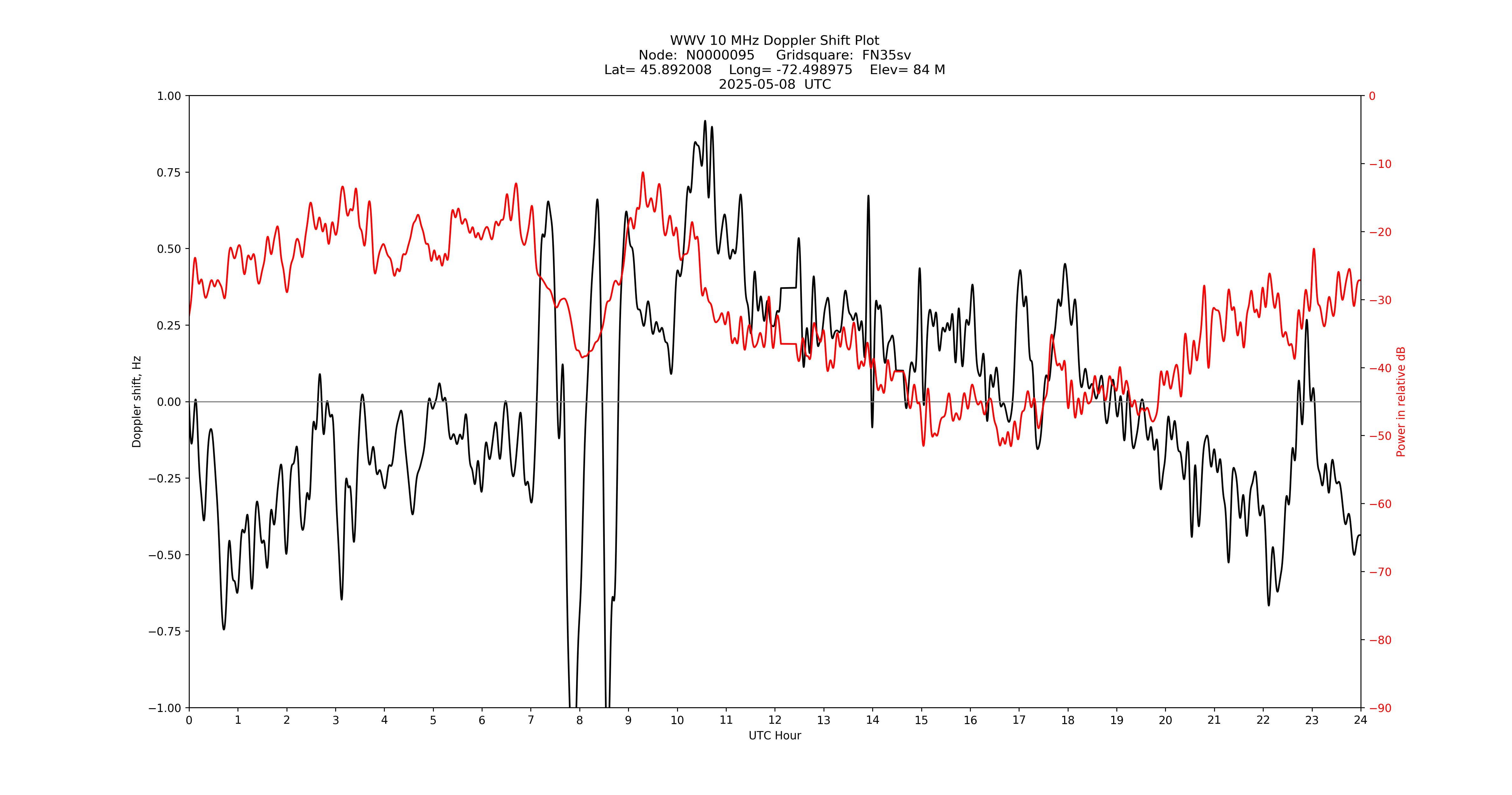 Graph for Observation Unavailable