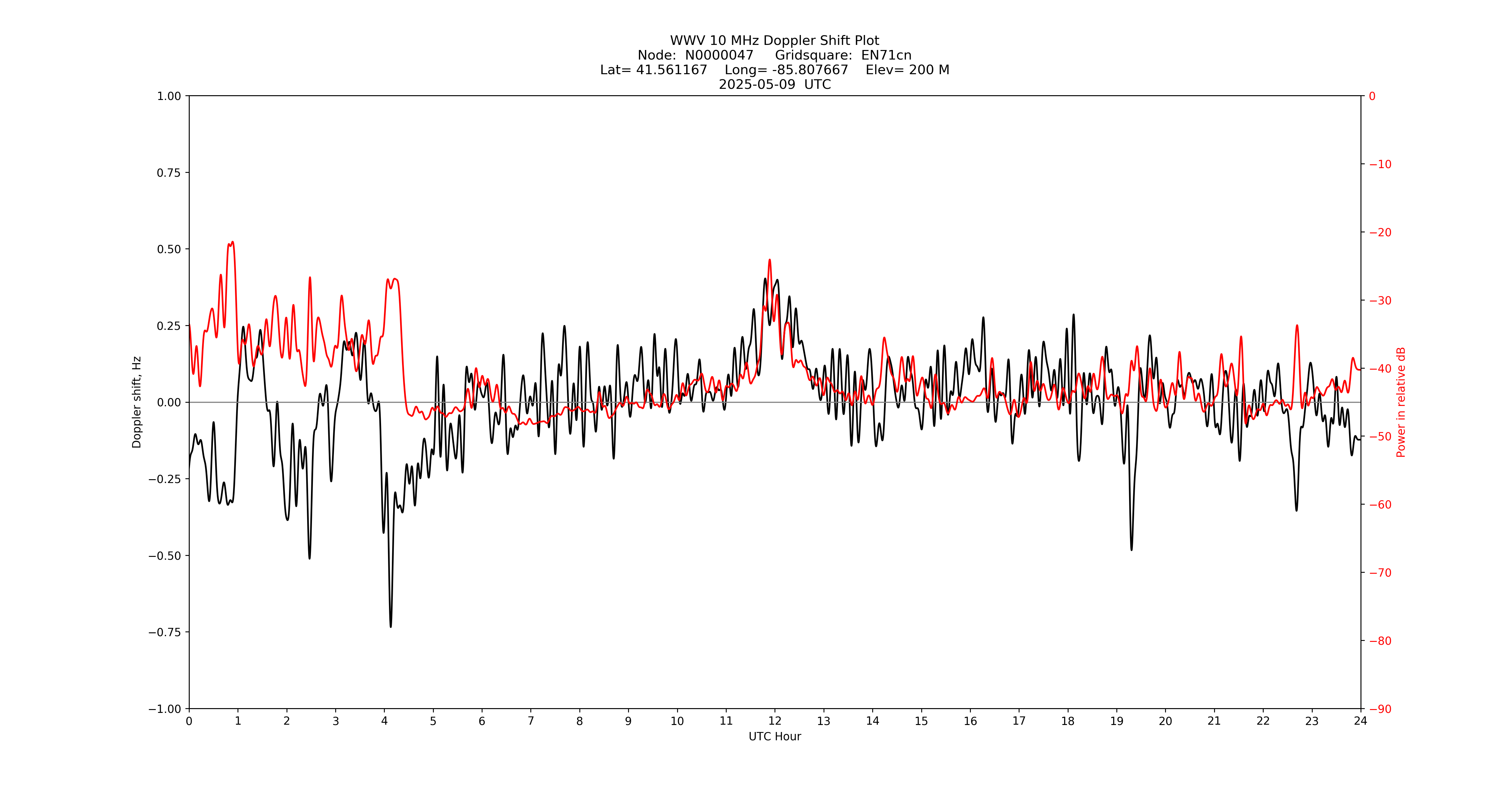 Graph for Observation Unavailable