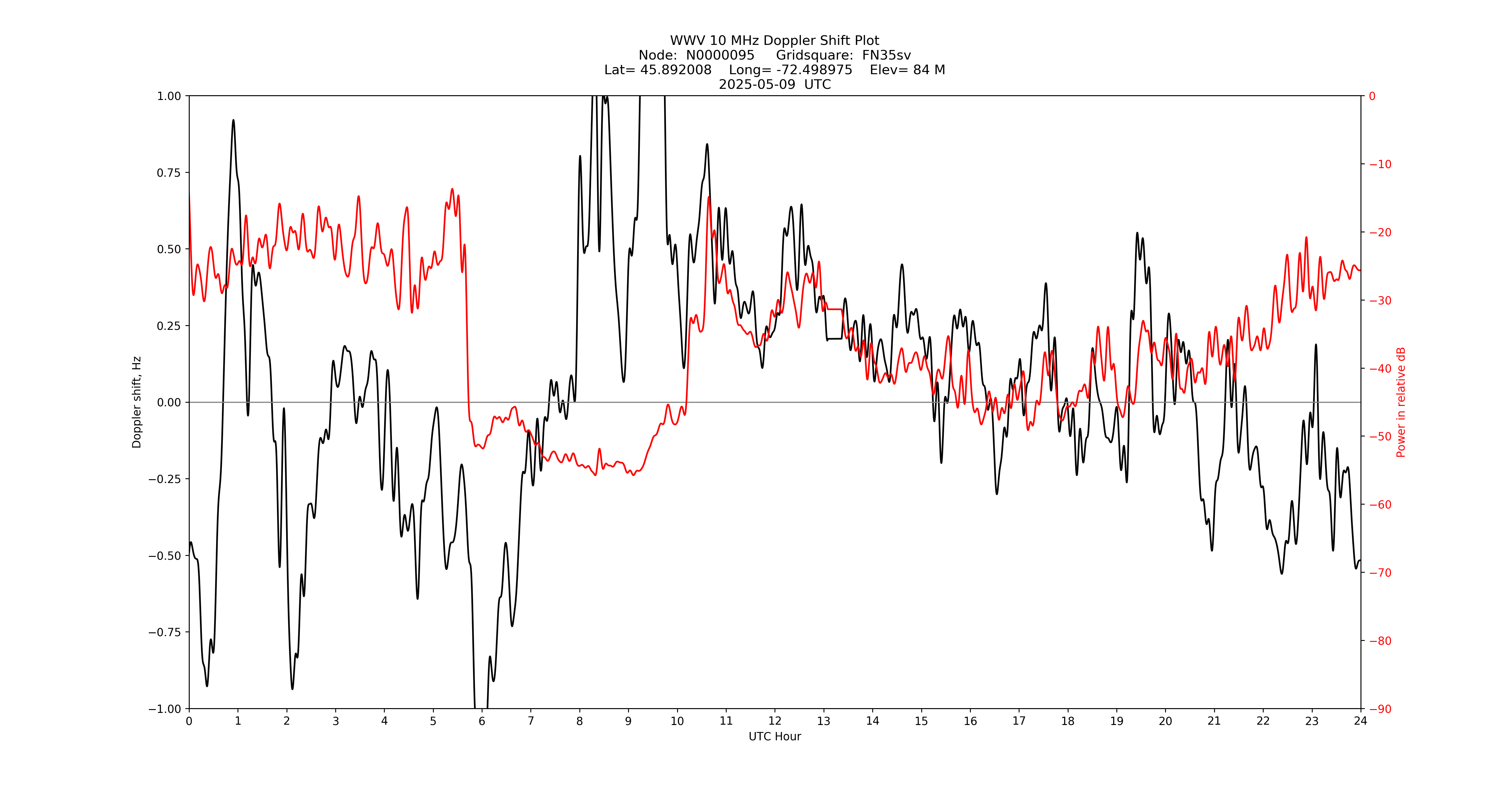 Graph for Observation Unavailable