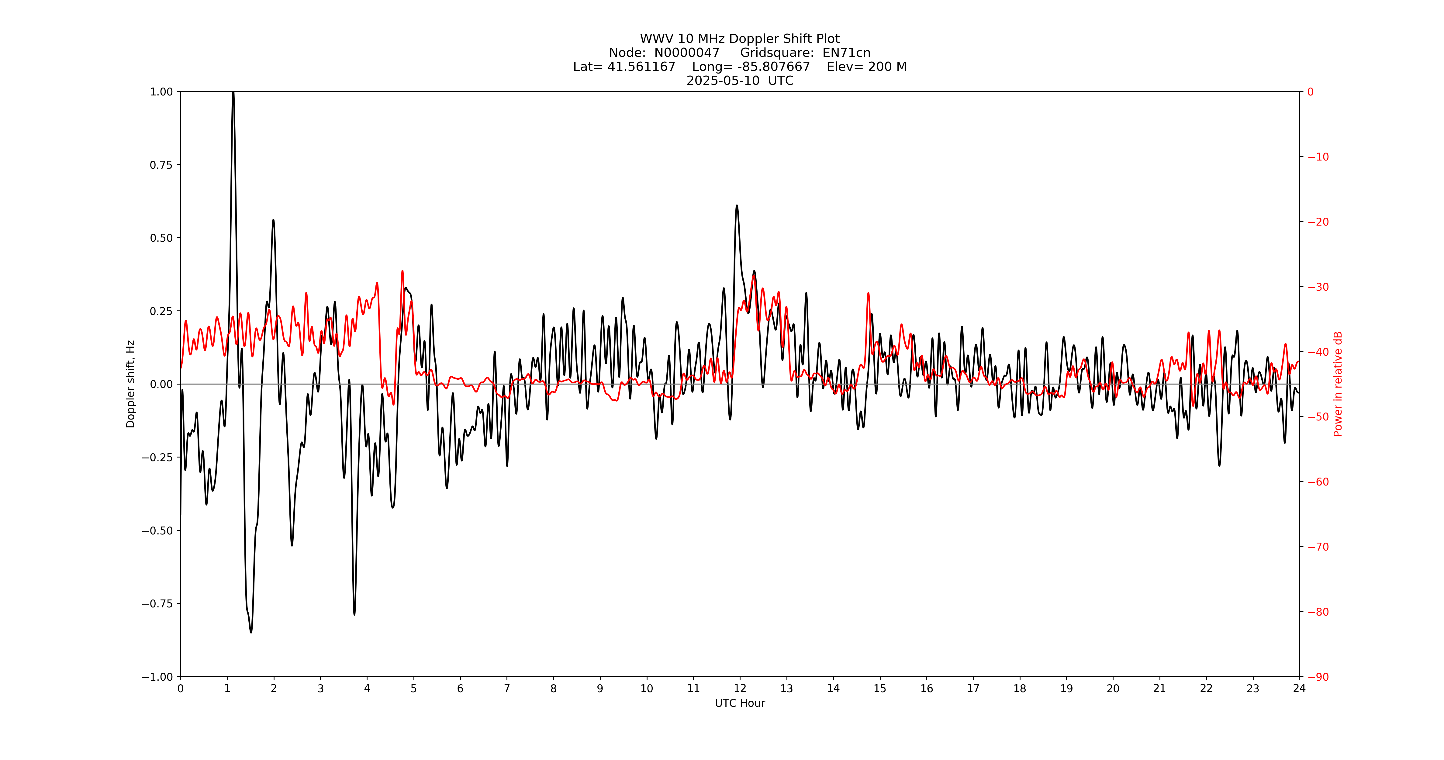Graph for Observation Unavailable