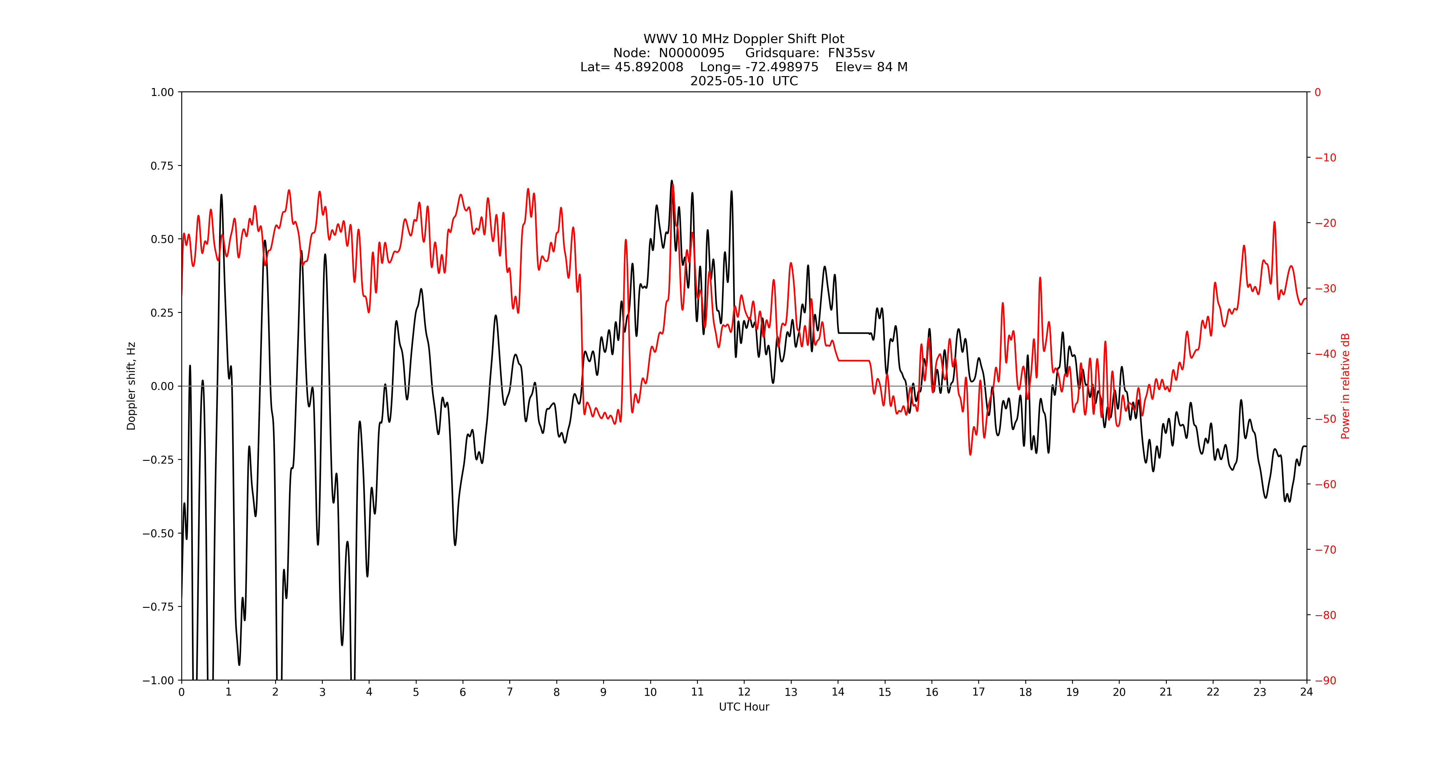 Graph for Observation Unavailable