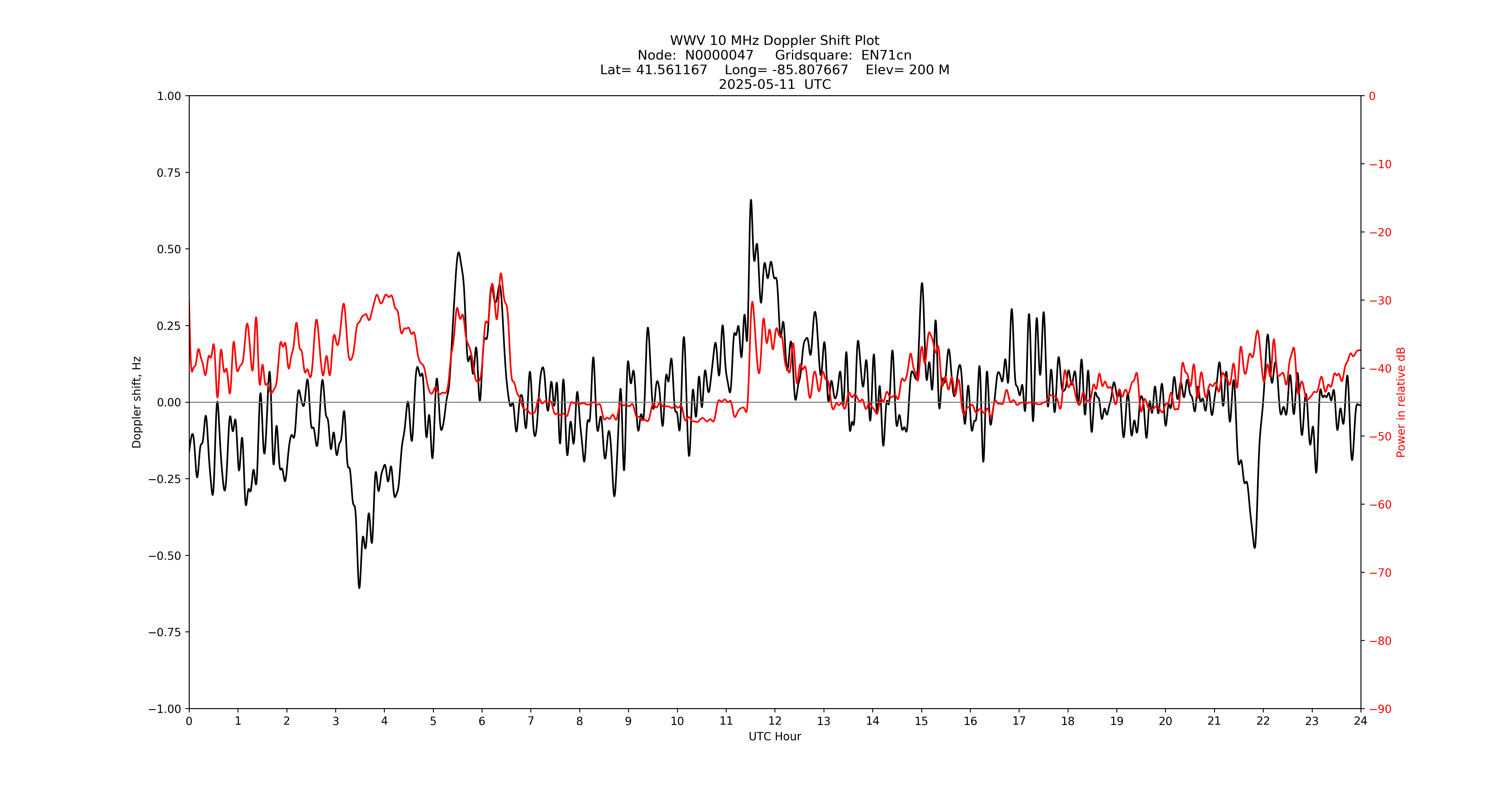 Graph for Observation Unavailable