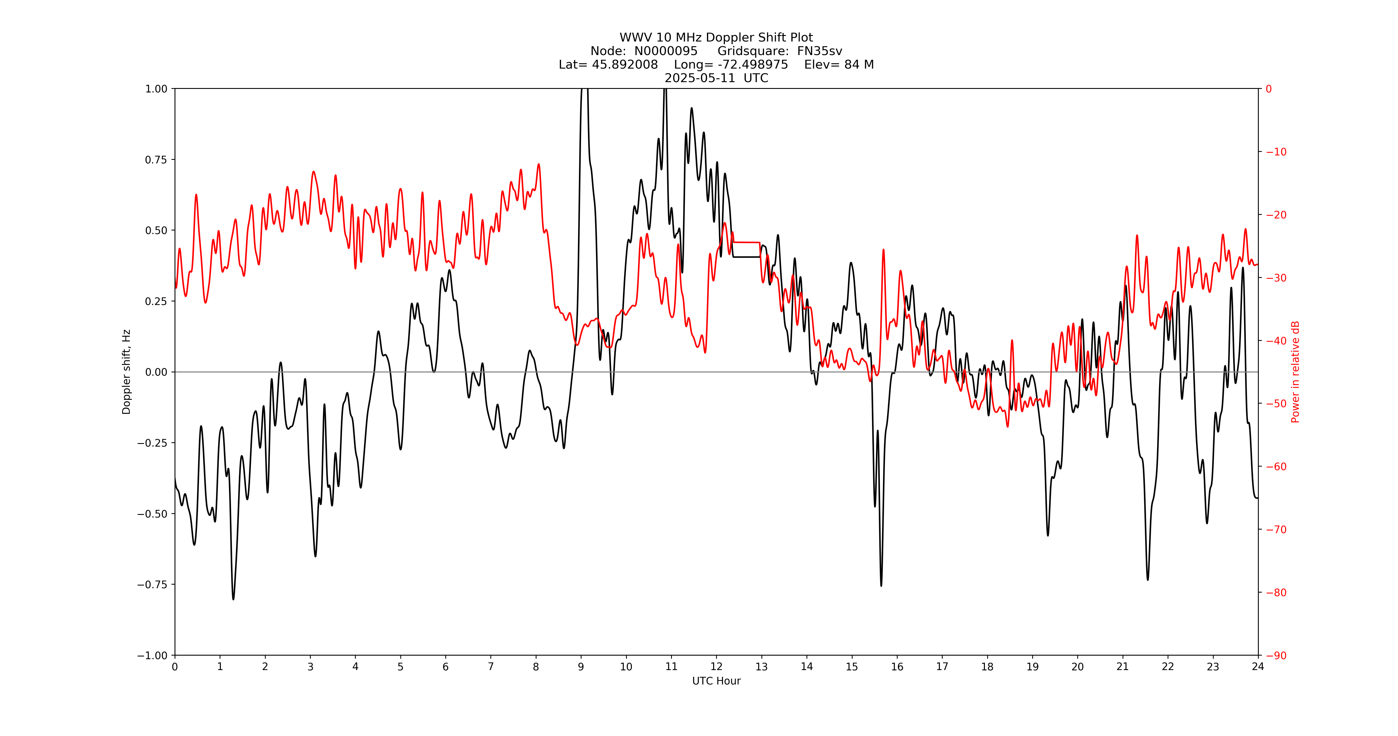 Graph for Observation Unavailable