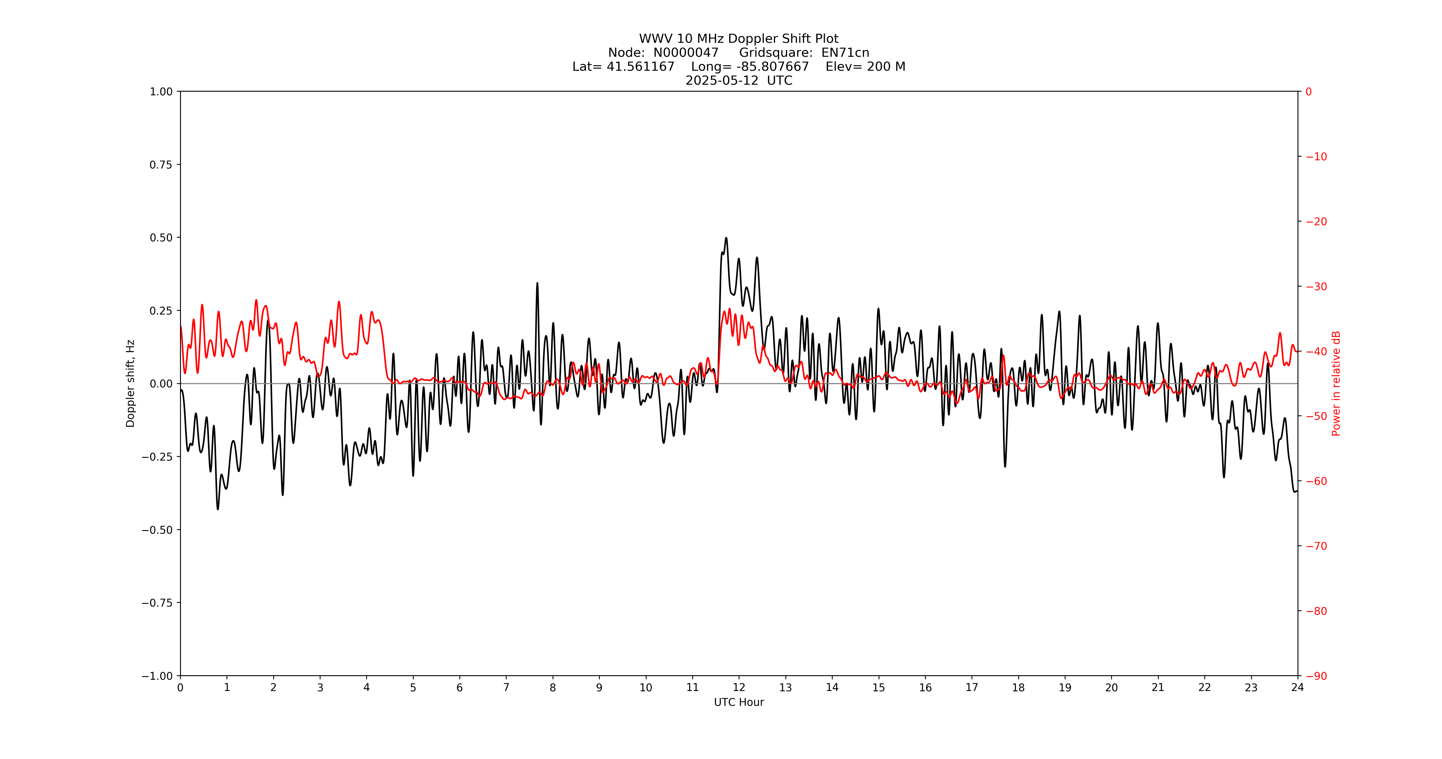 Graph for Observation Unavailable
