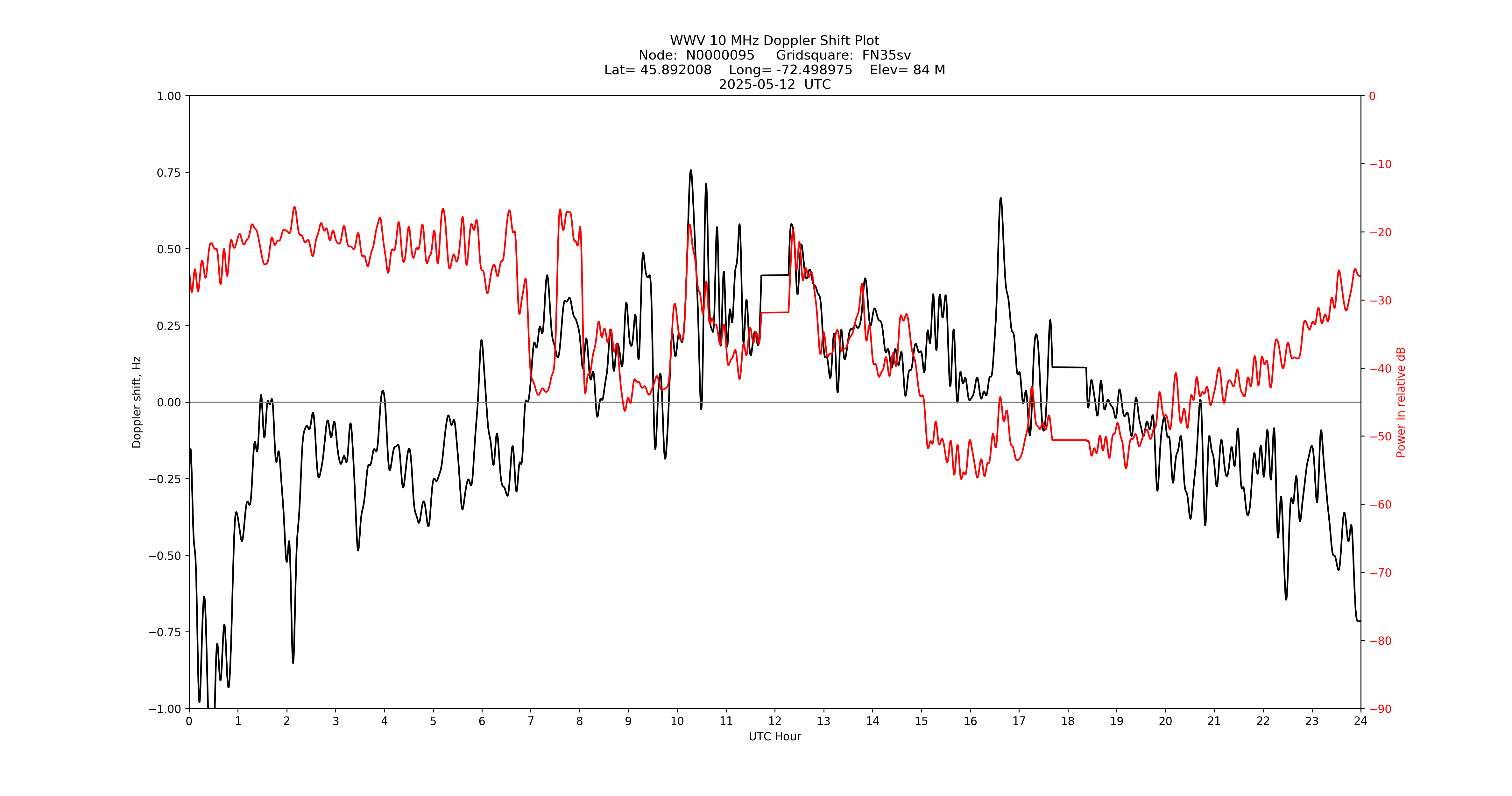 Graph for Observation Unavailable