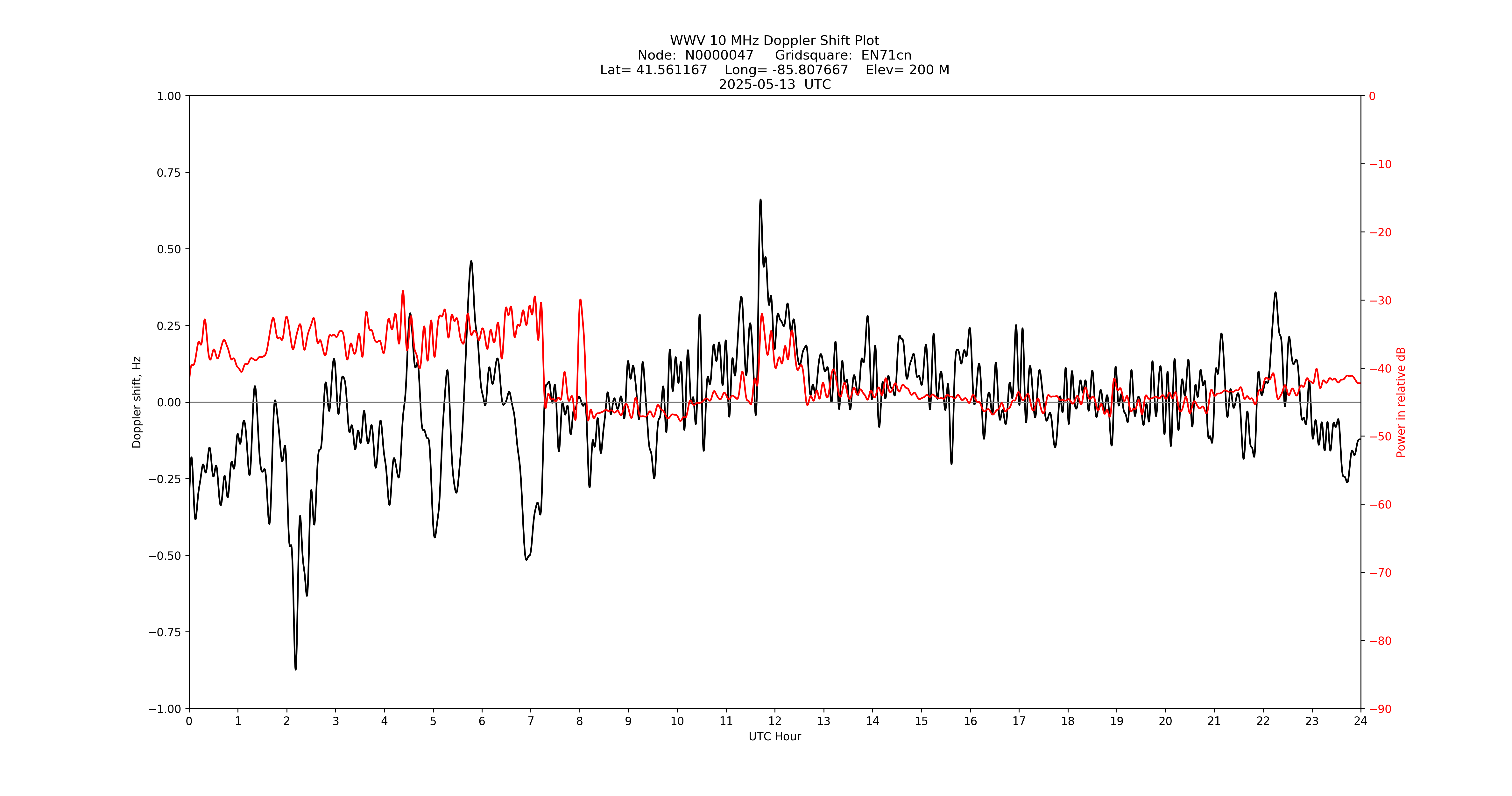 Graph for Observation Unavailable