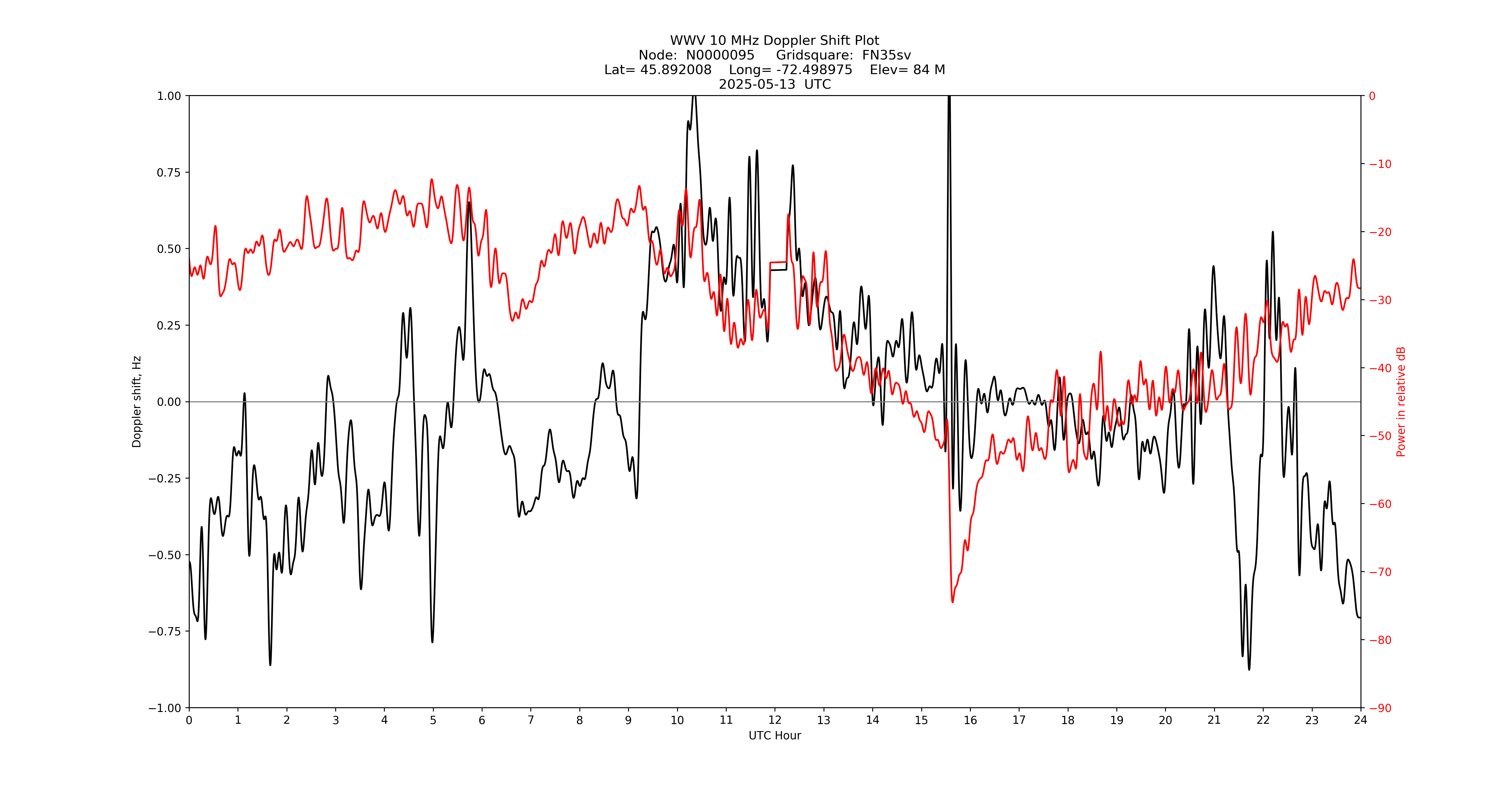 Graph for Observation Unavailable