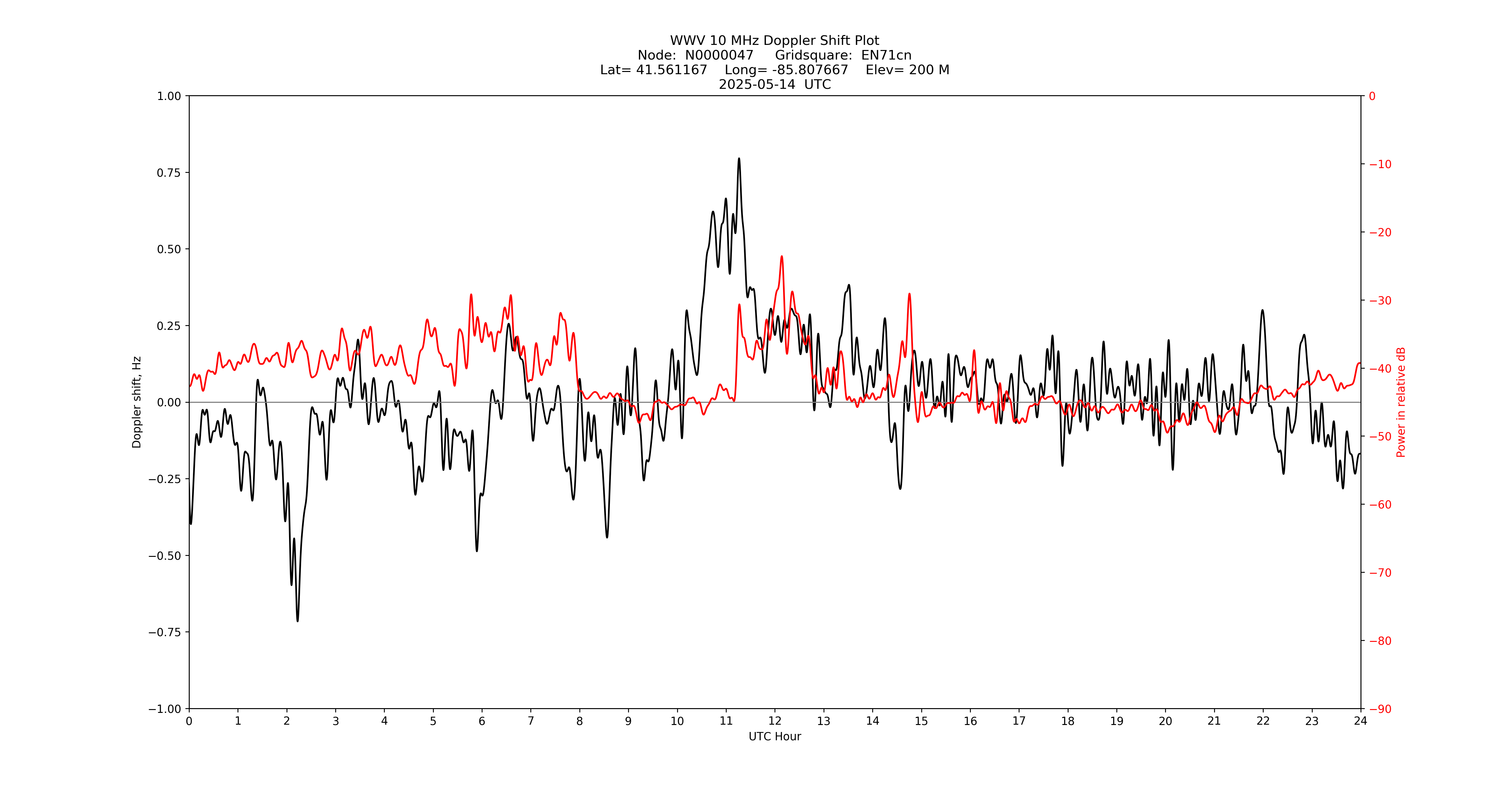 Graph for Observation Unavailable