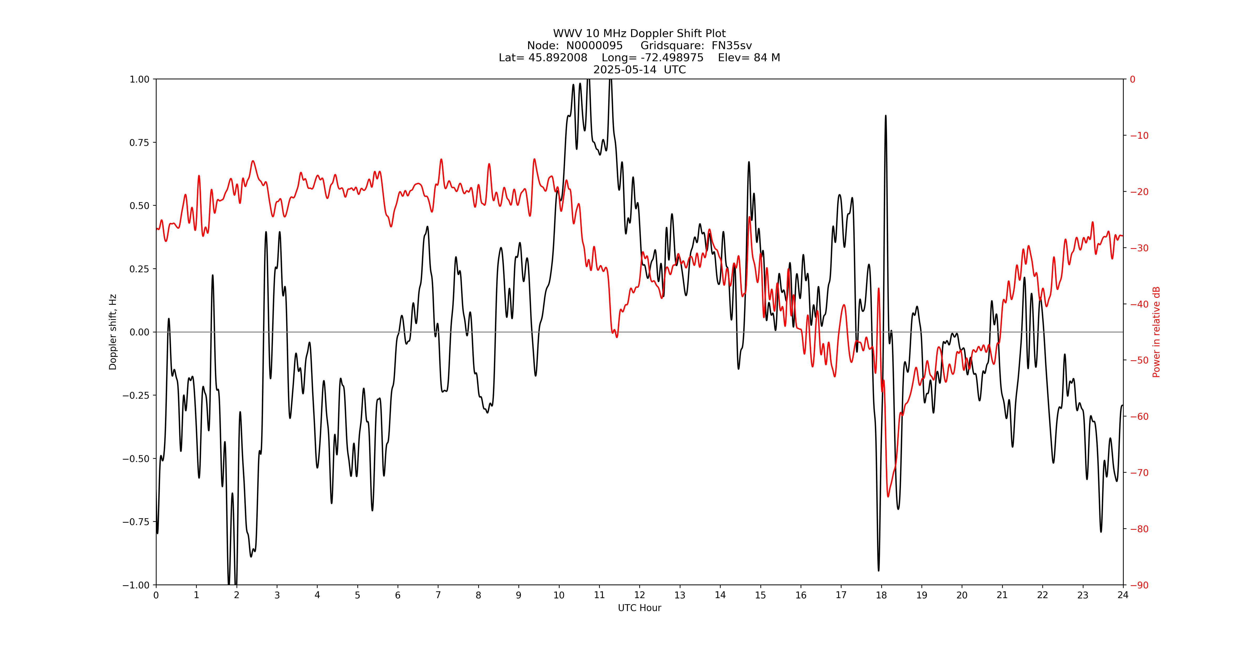 Graph for Observation Unavailable