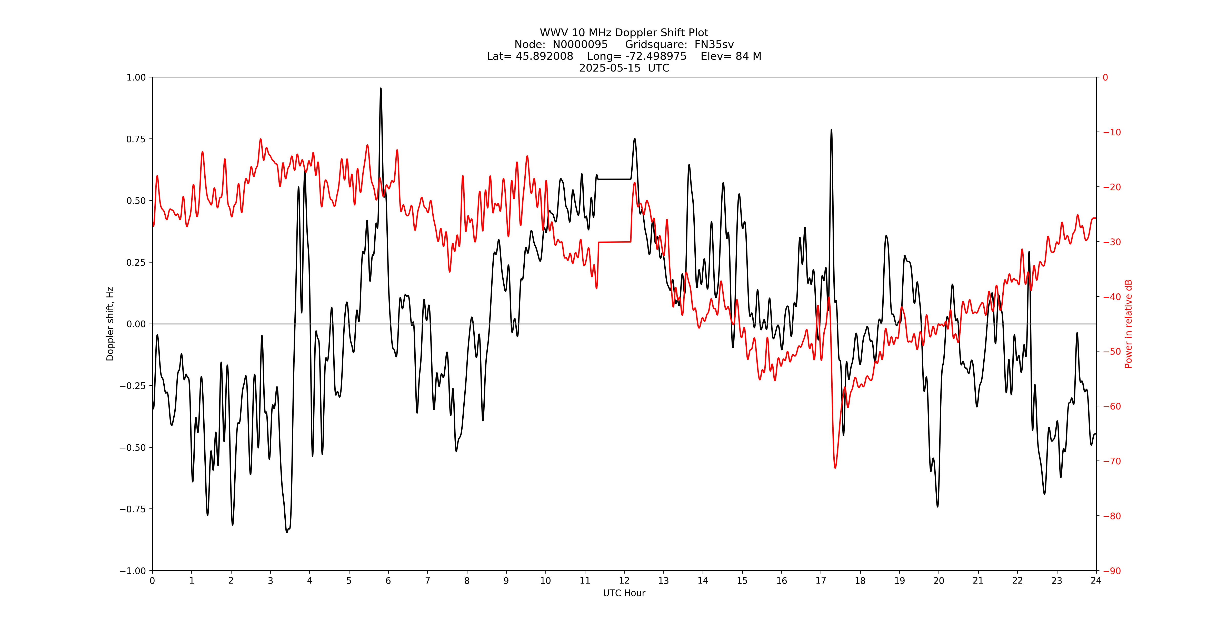 Graph for Observation Unavailable