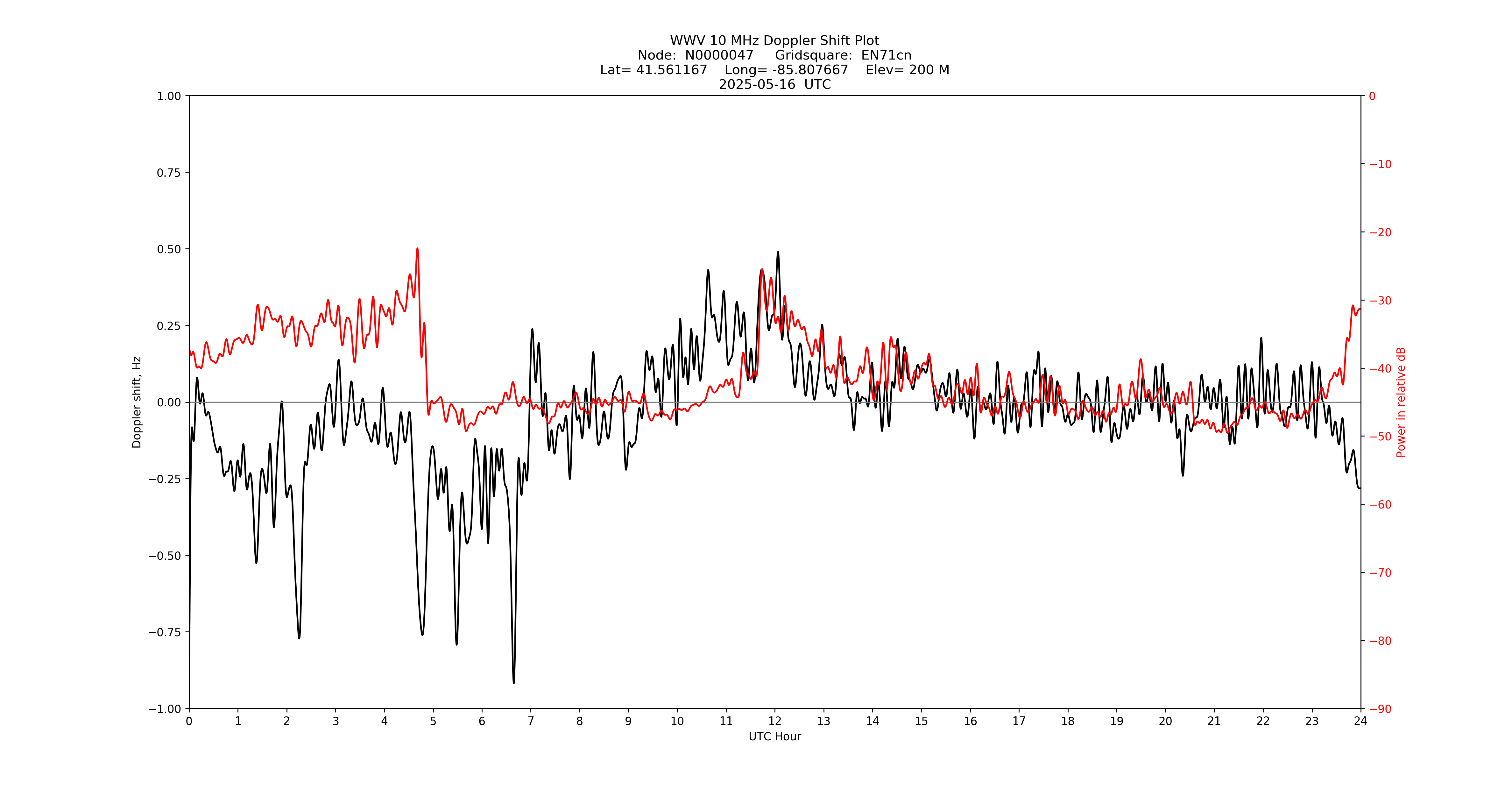 Graph for Observation Unavailable