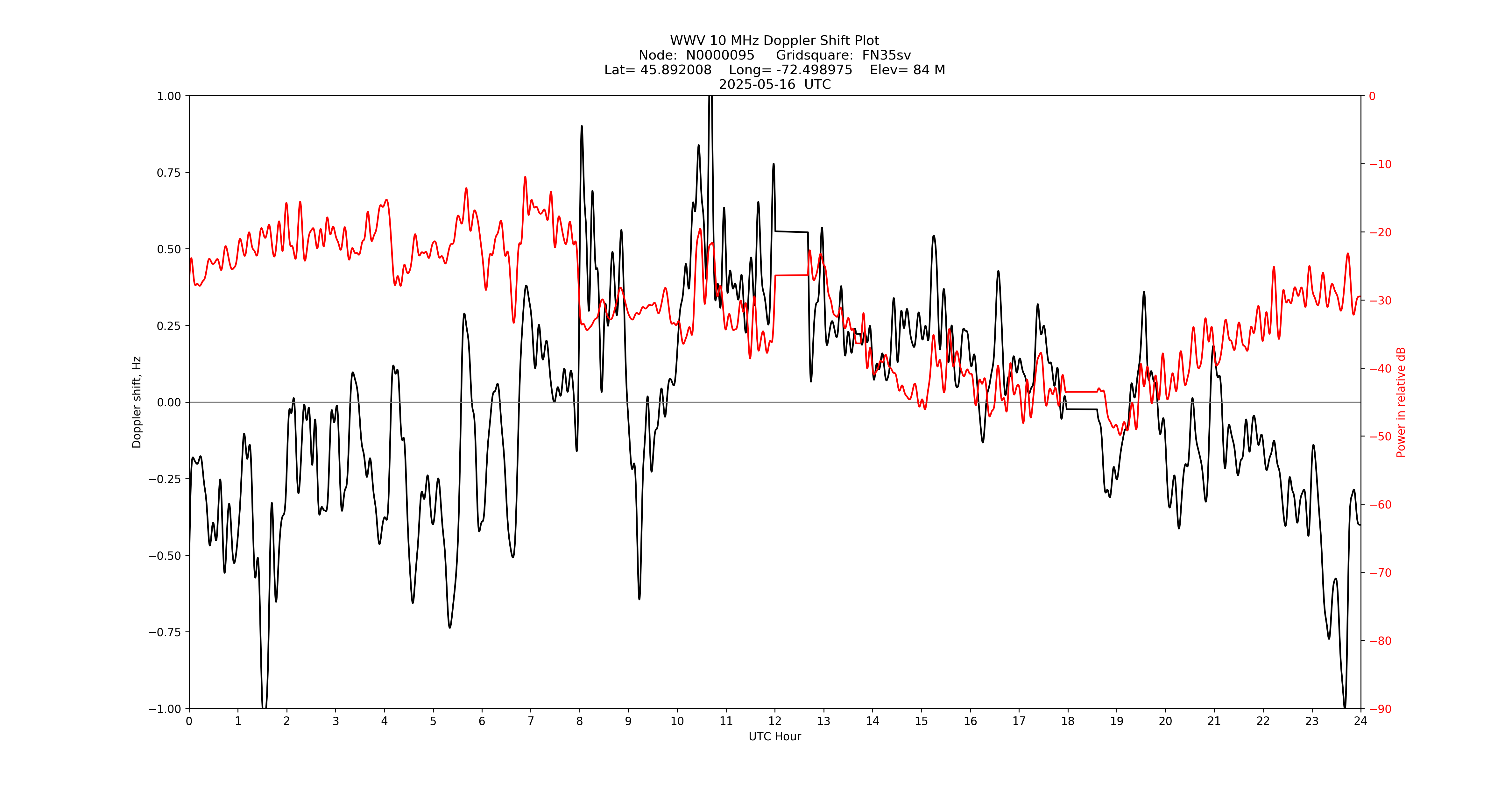 Graph for Observation Unavailable
