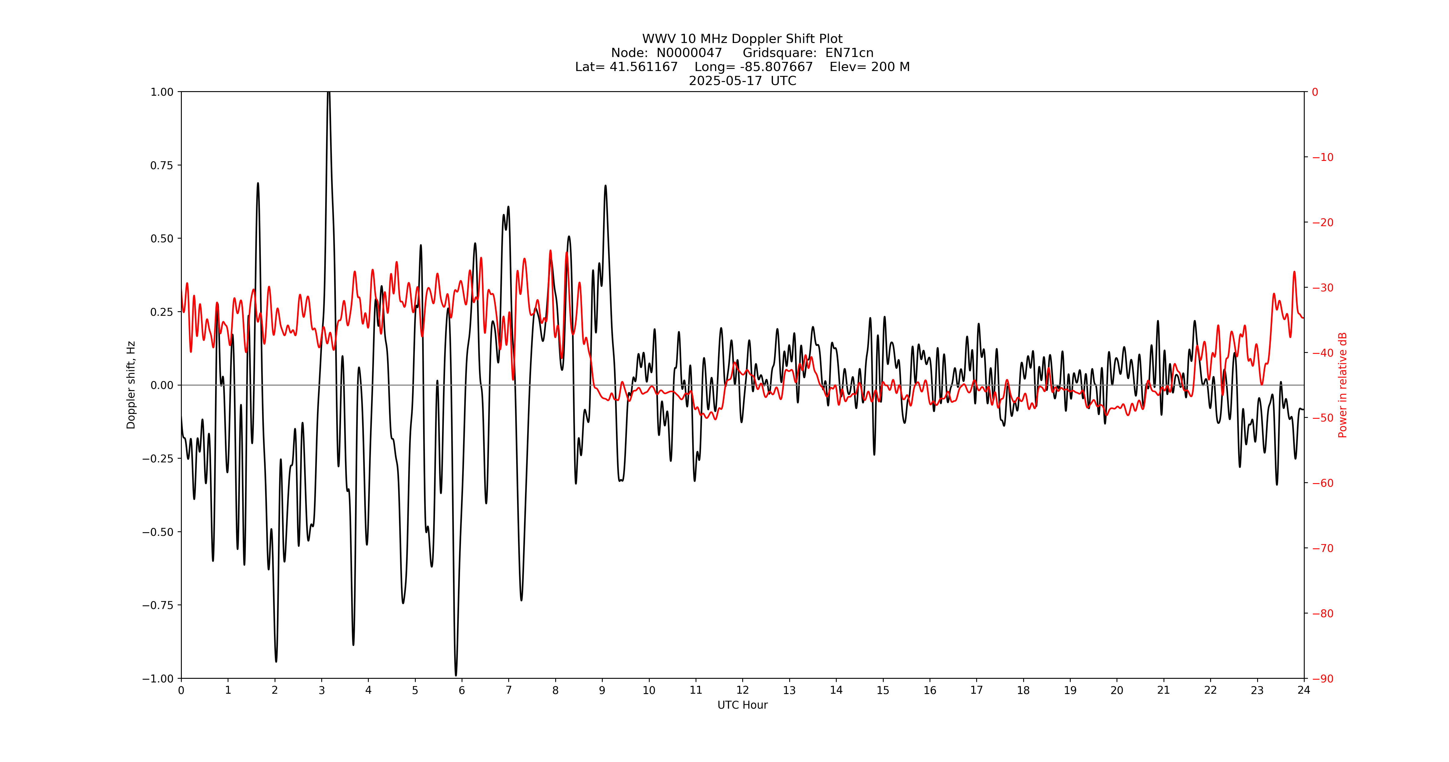 Graph for Observation Unavailable
