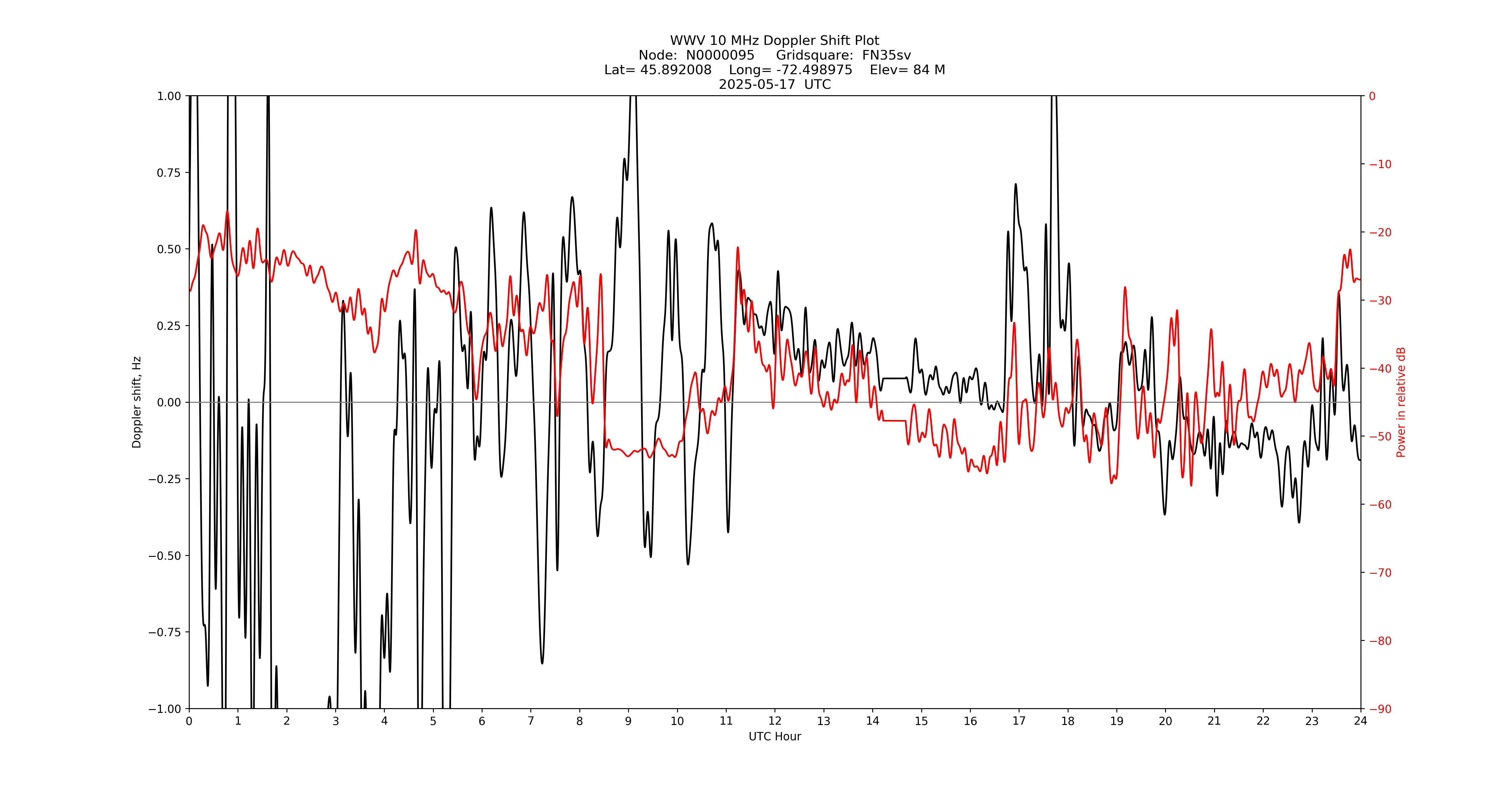 Graph for Observation Unavailable