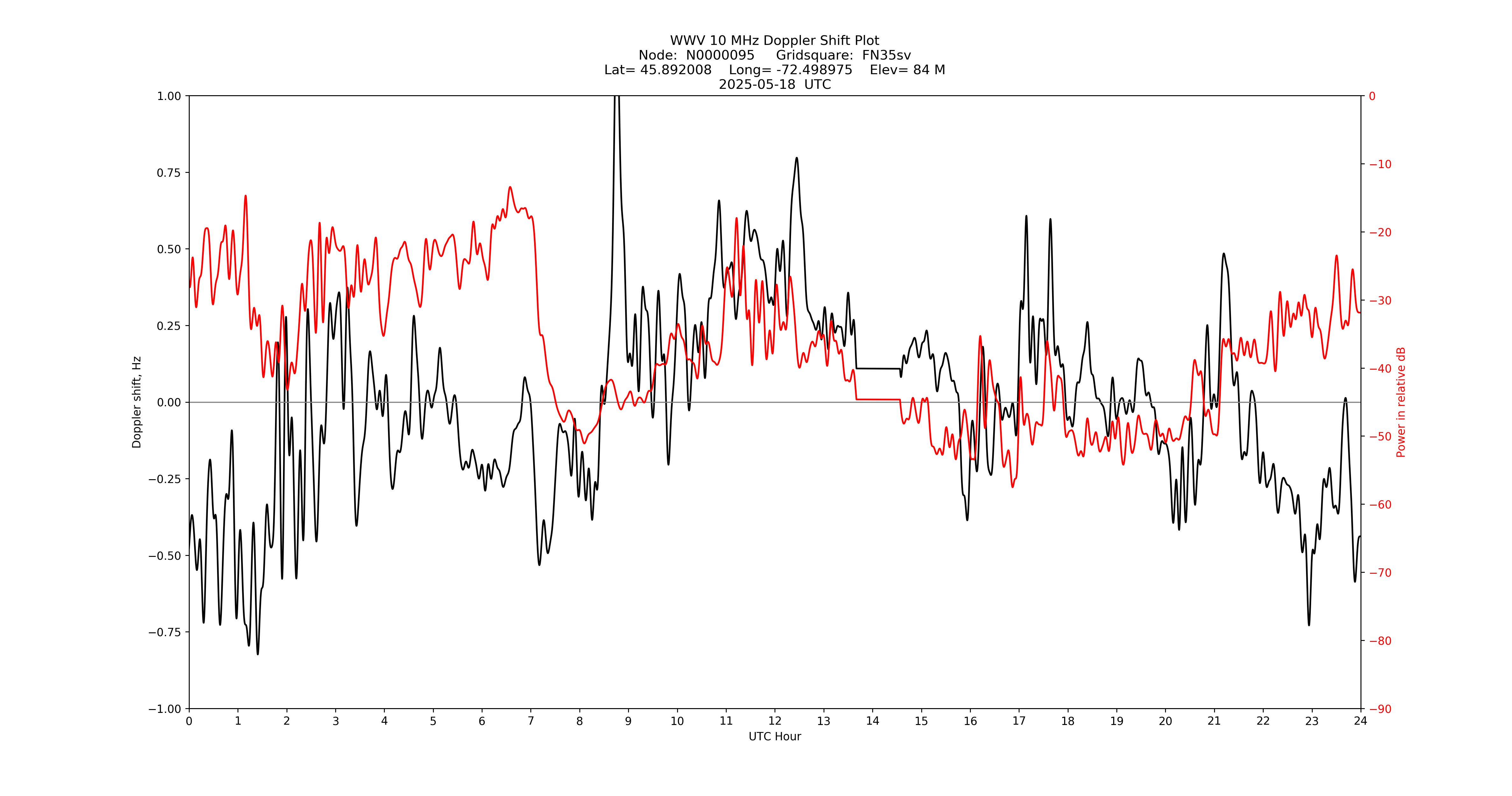 Graph for Observation Unavailable