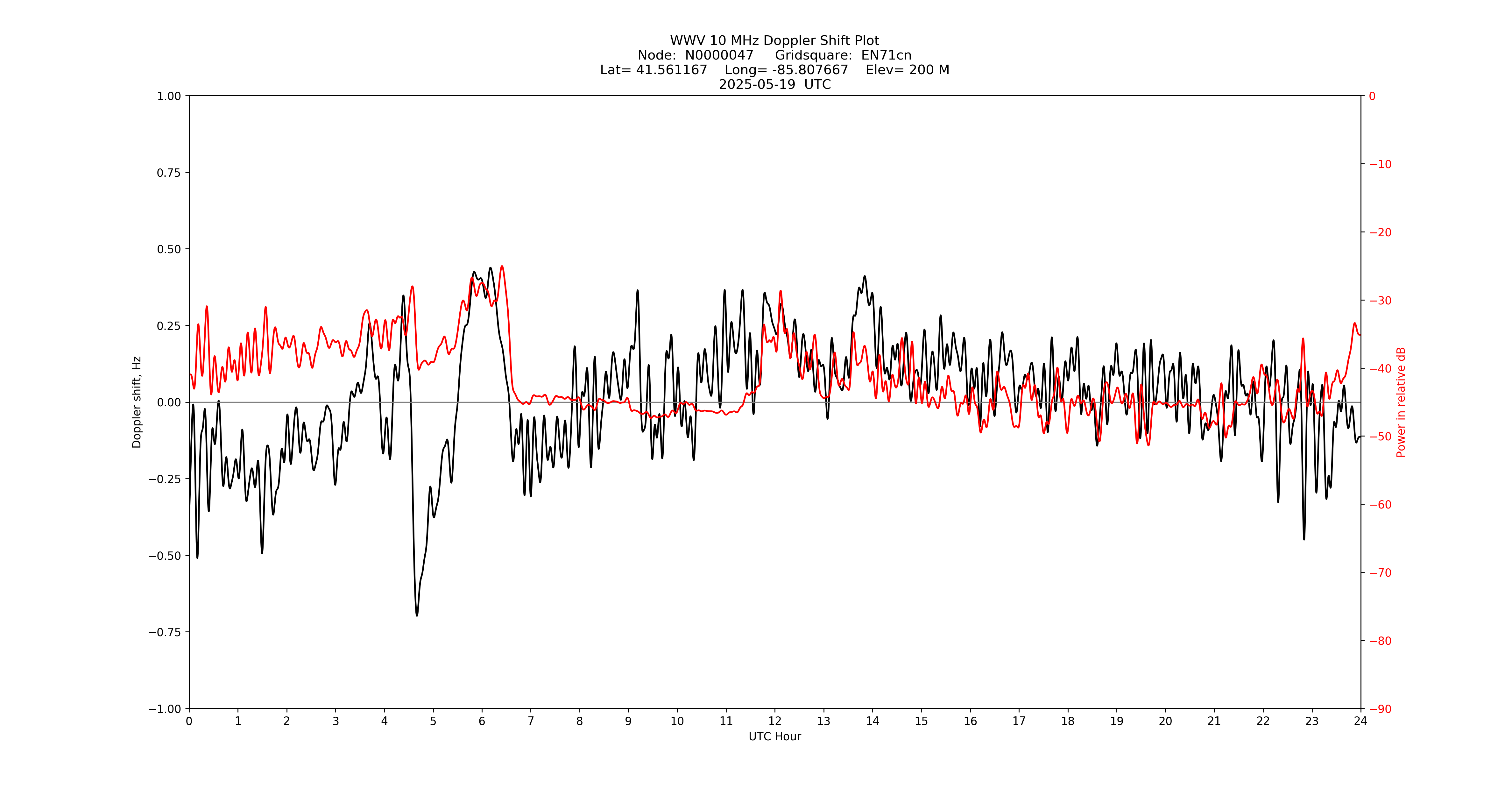 Graph for Observation Unavailable