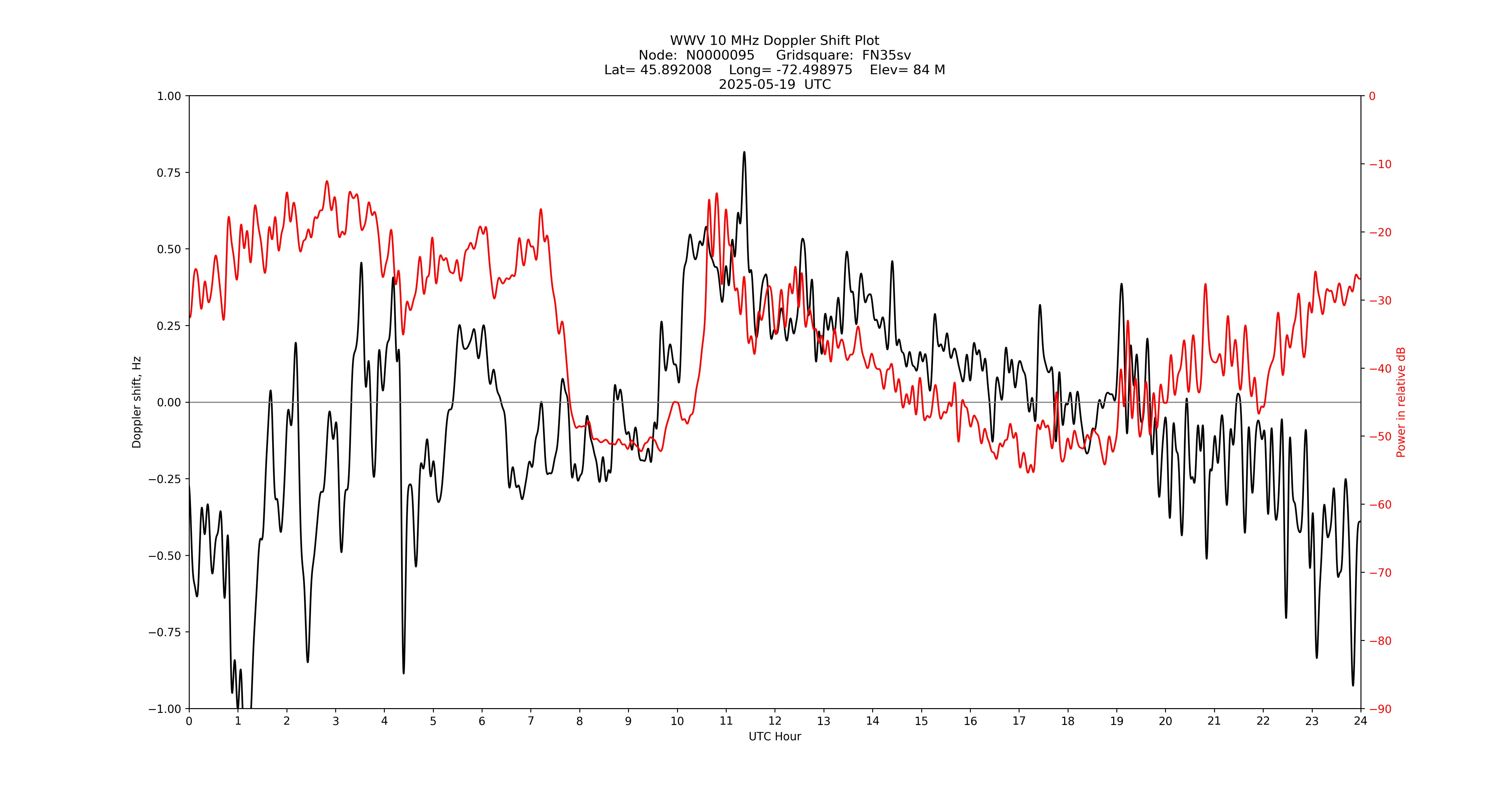 Graph for Observation Unavailable
