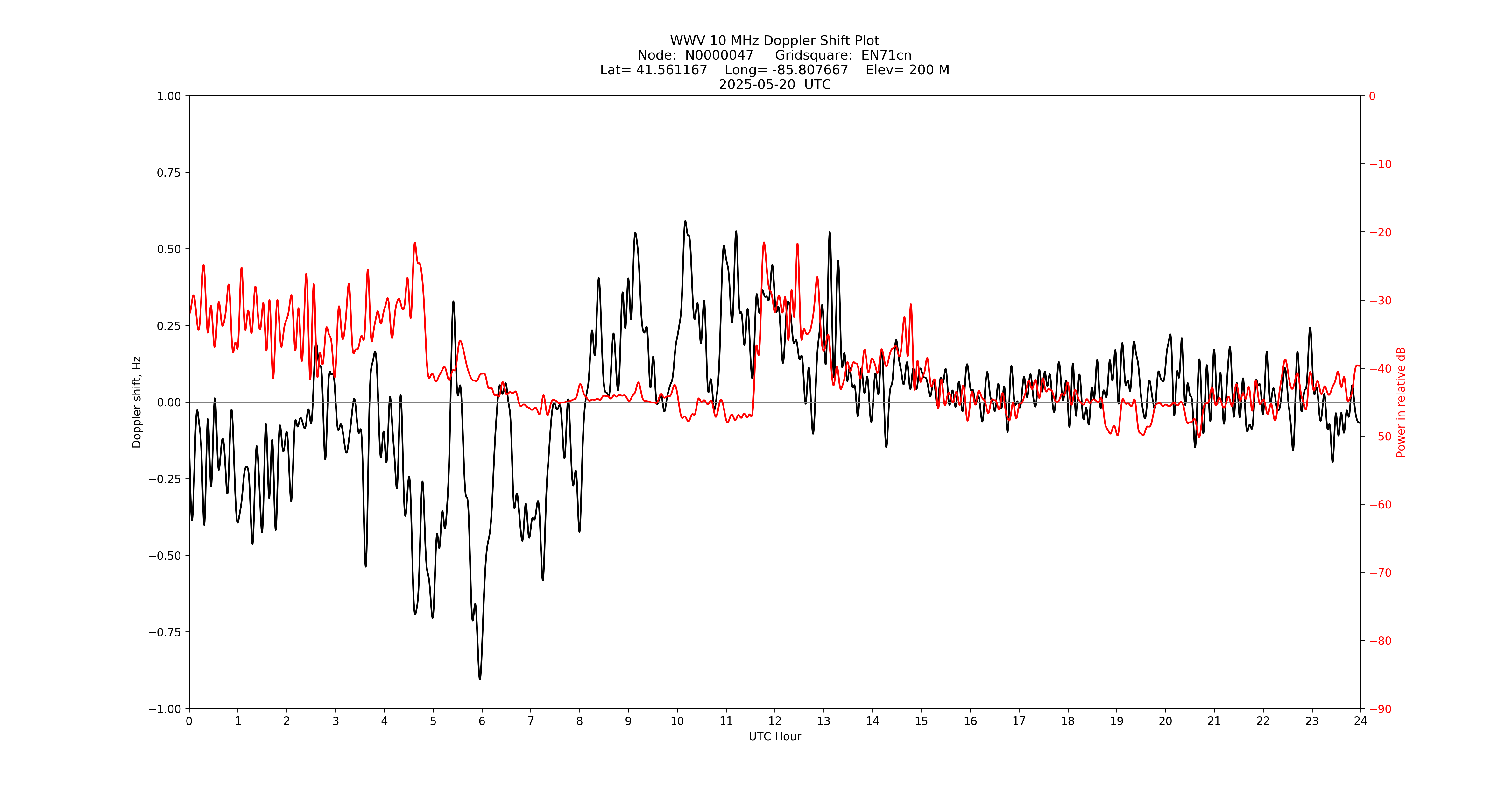Graph for Observation Unavailable