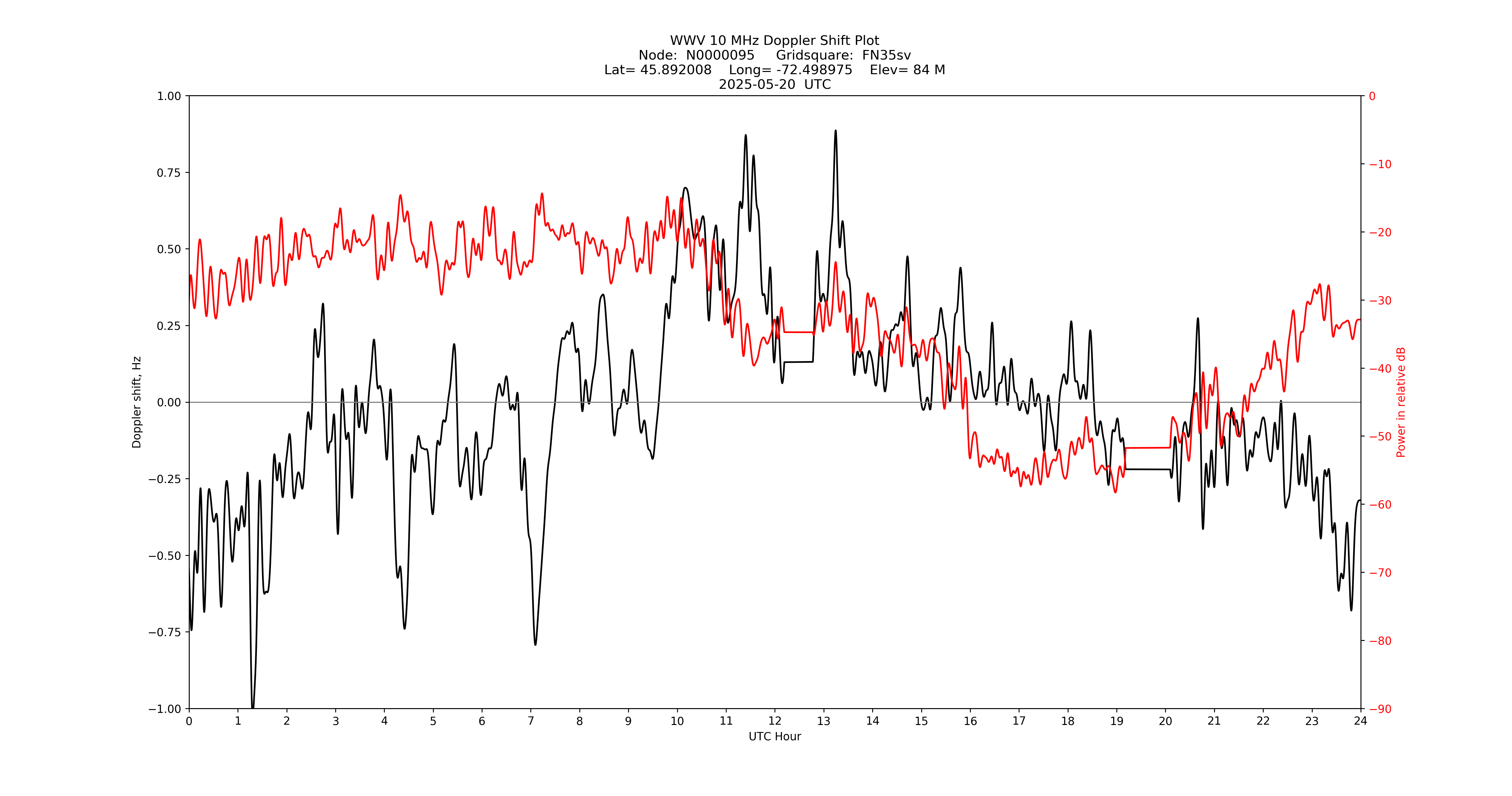Graph for Observation Unavailable