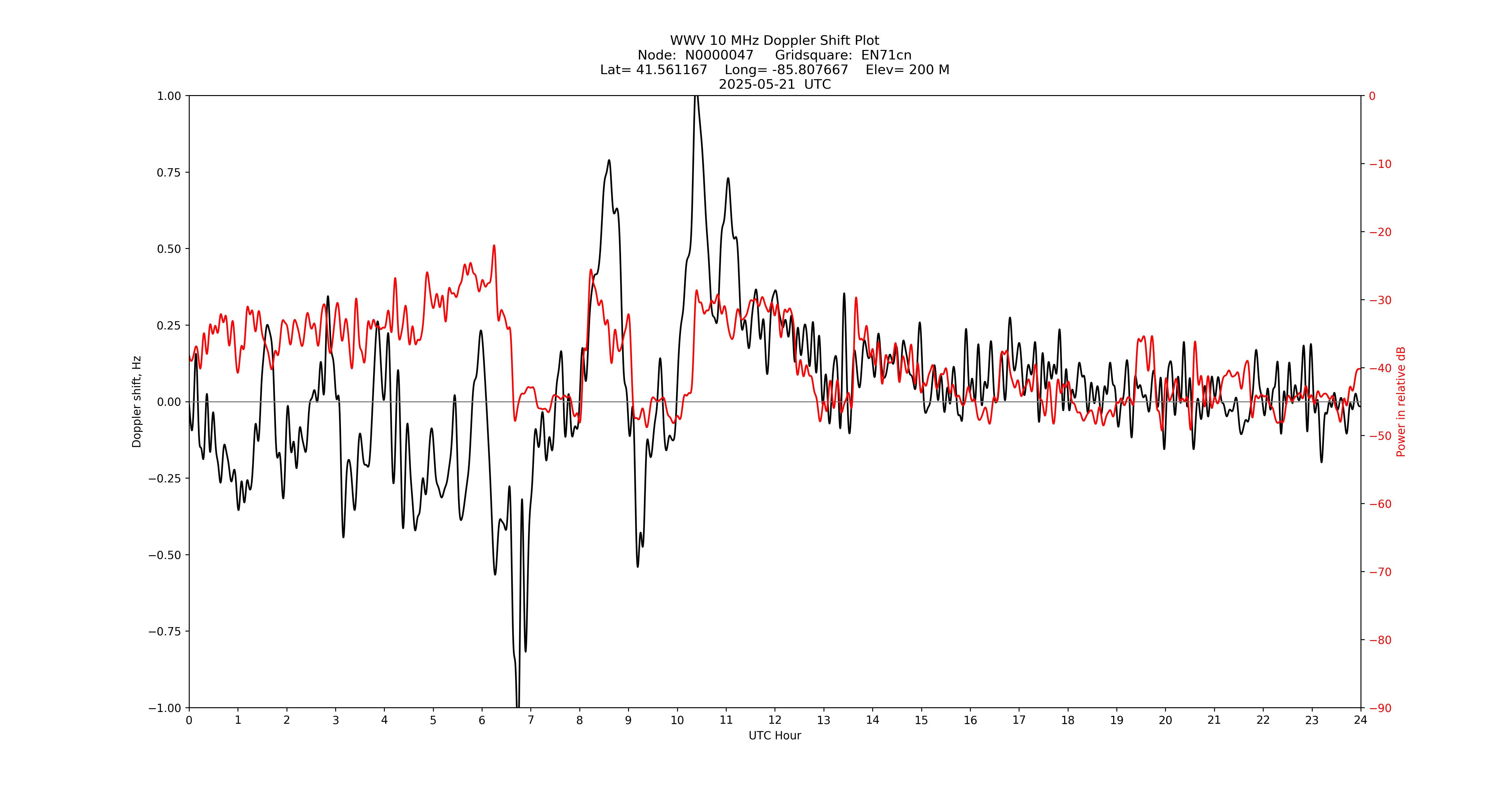 Graph for Observation Unavailable