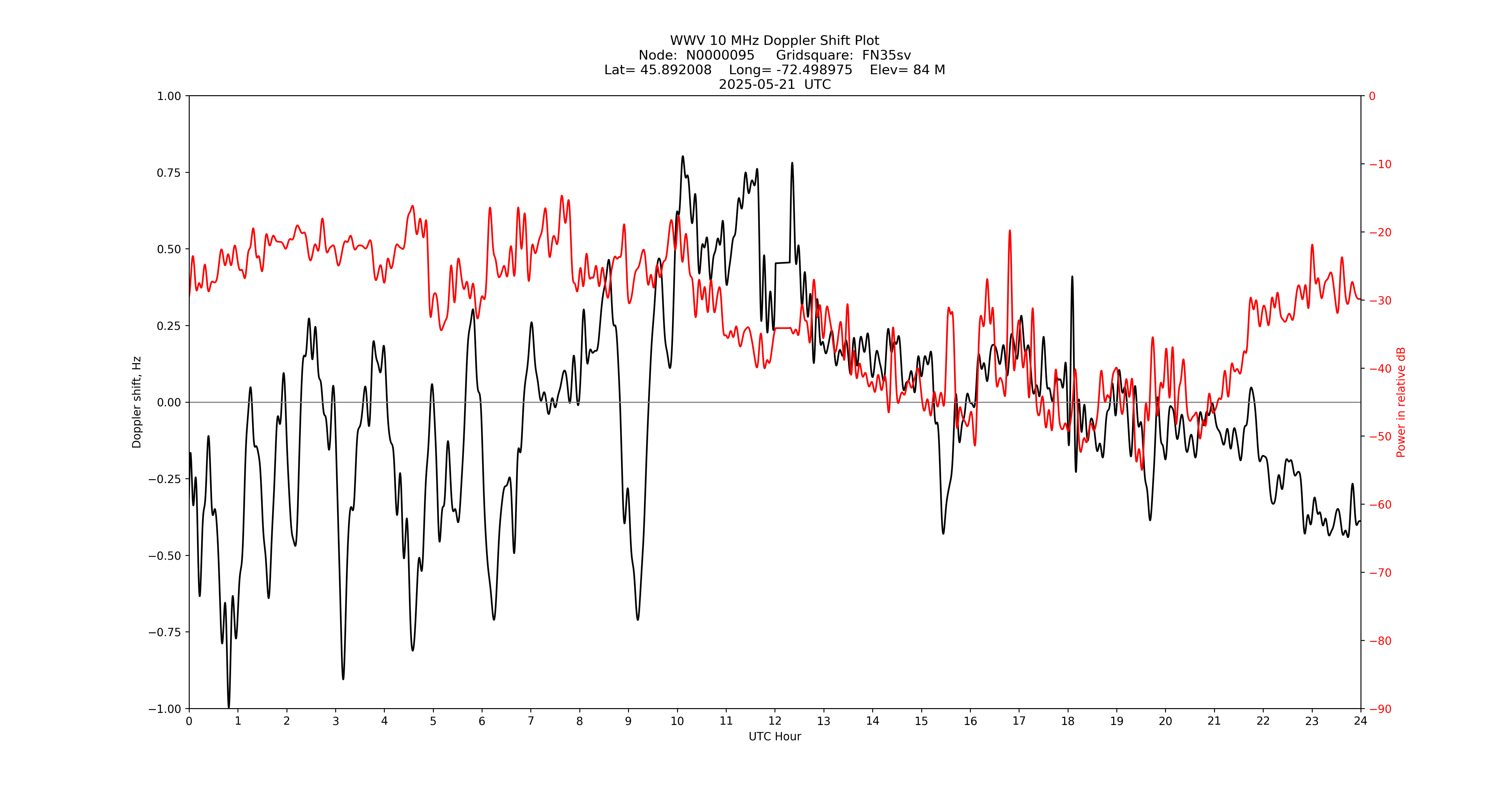 Graph for Observation Unavailable
