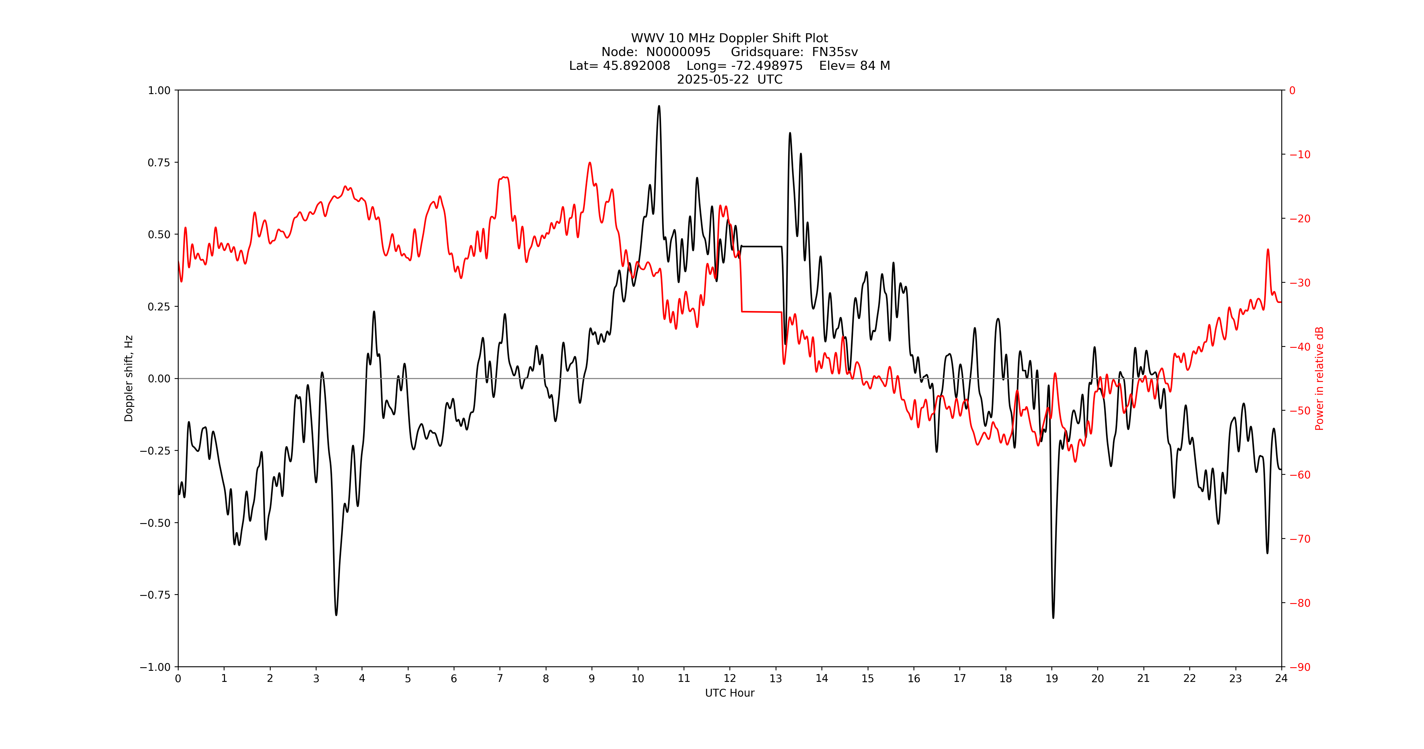 Graph for Observation Unavailable