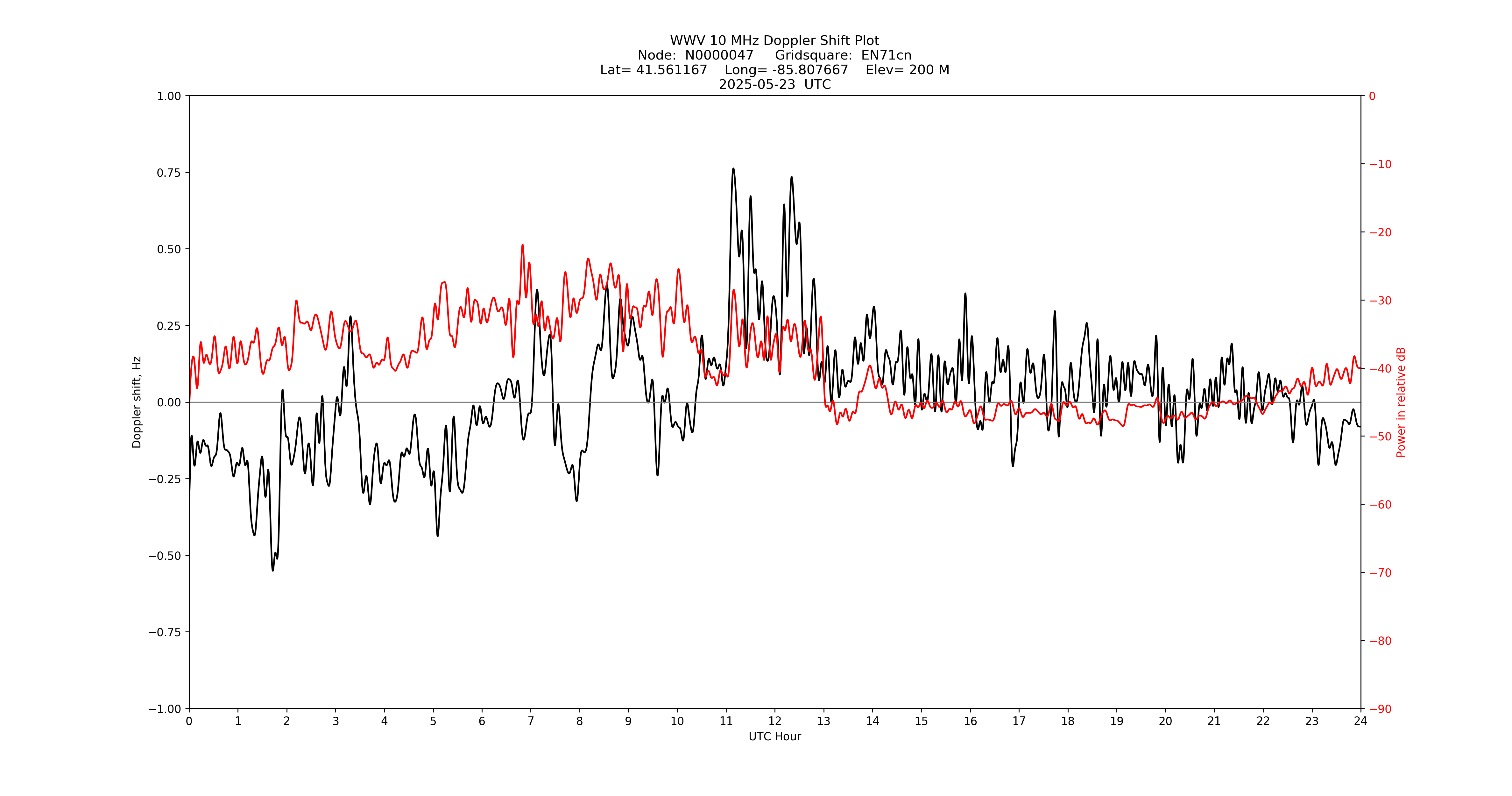 Graph for Observation Unavailable