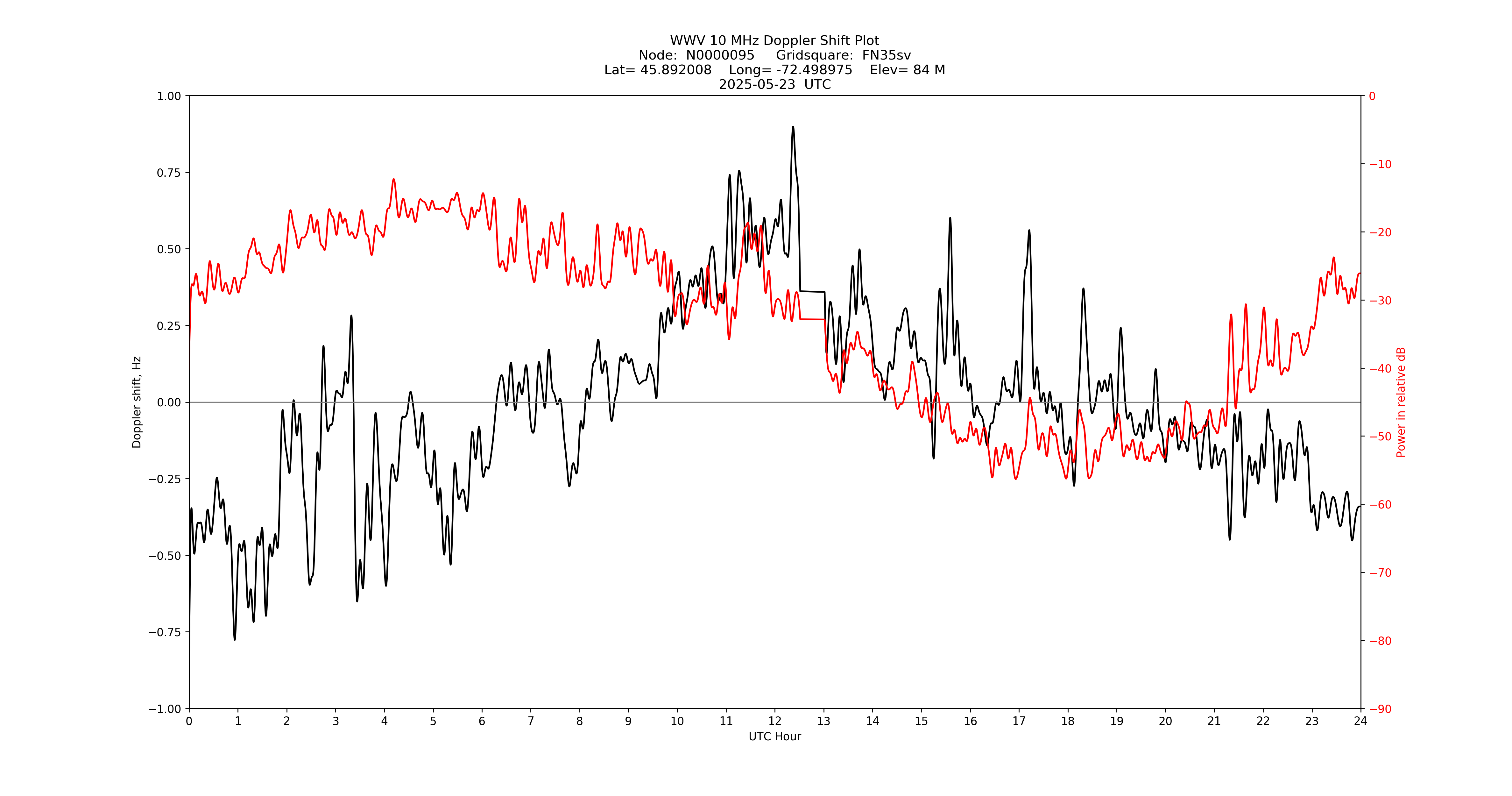 Graph for Observation Unavailable