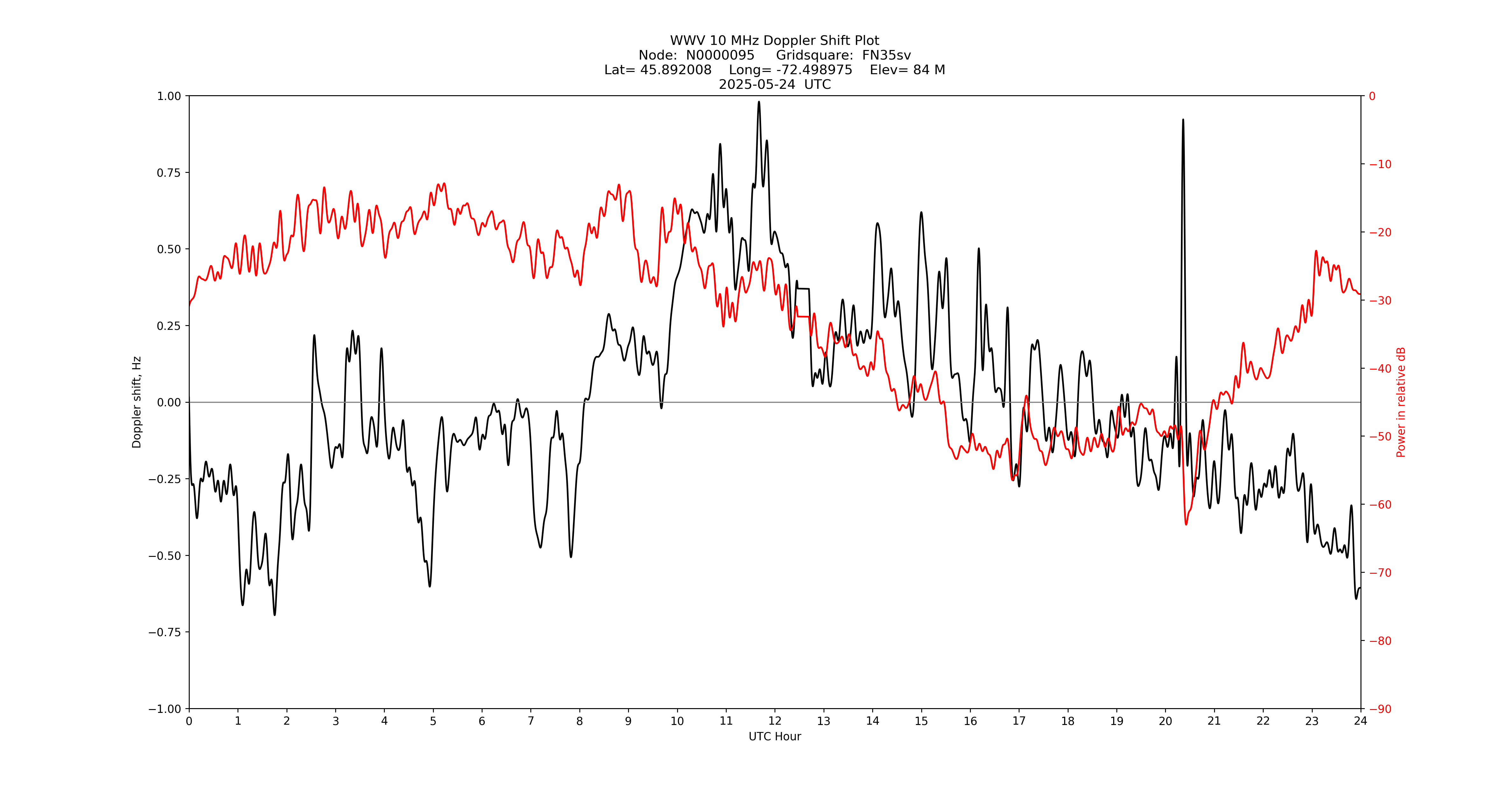 Graph for Observation Unavailable