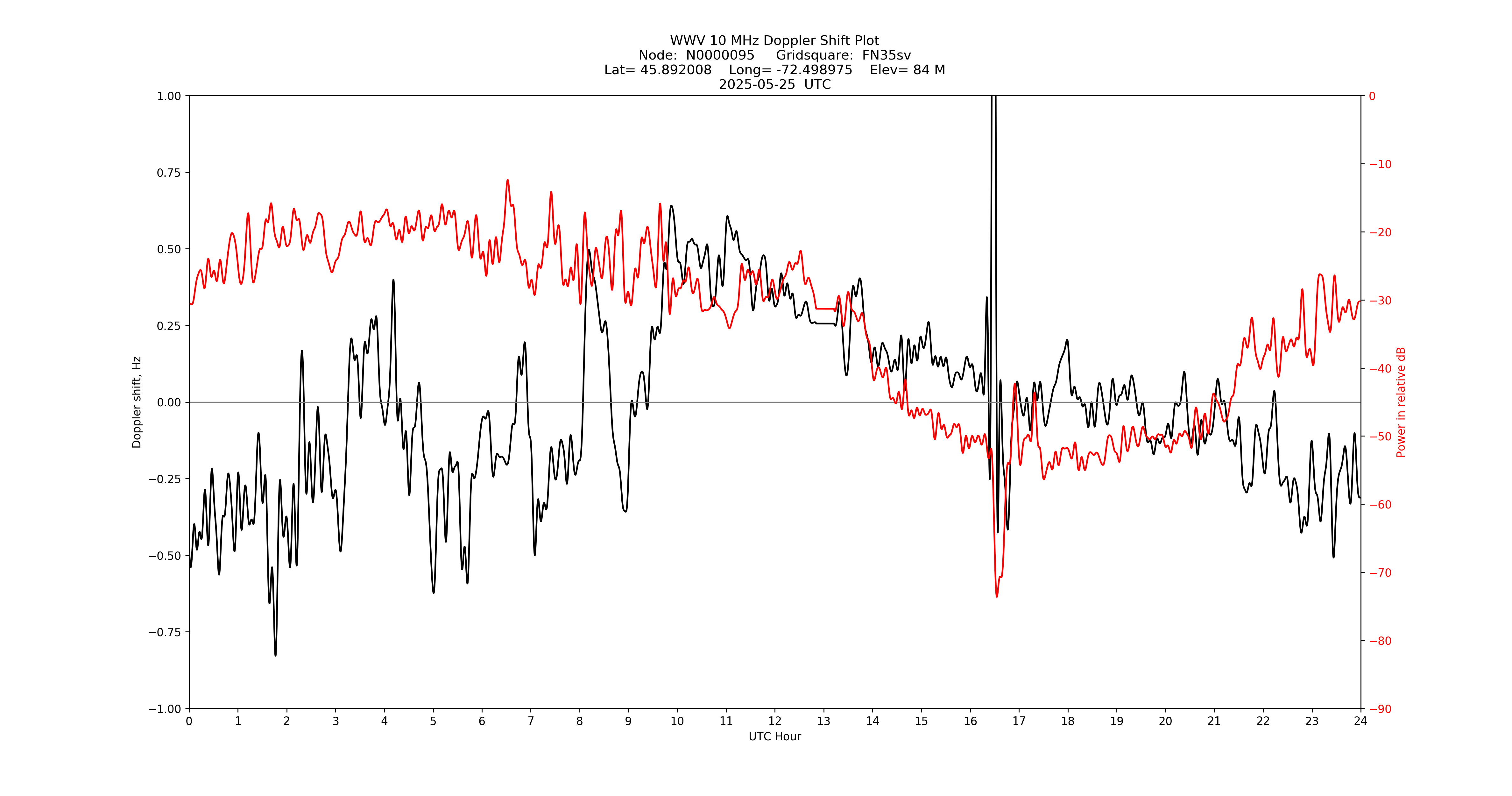 Graph for Observation Unavailable