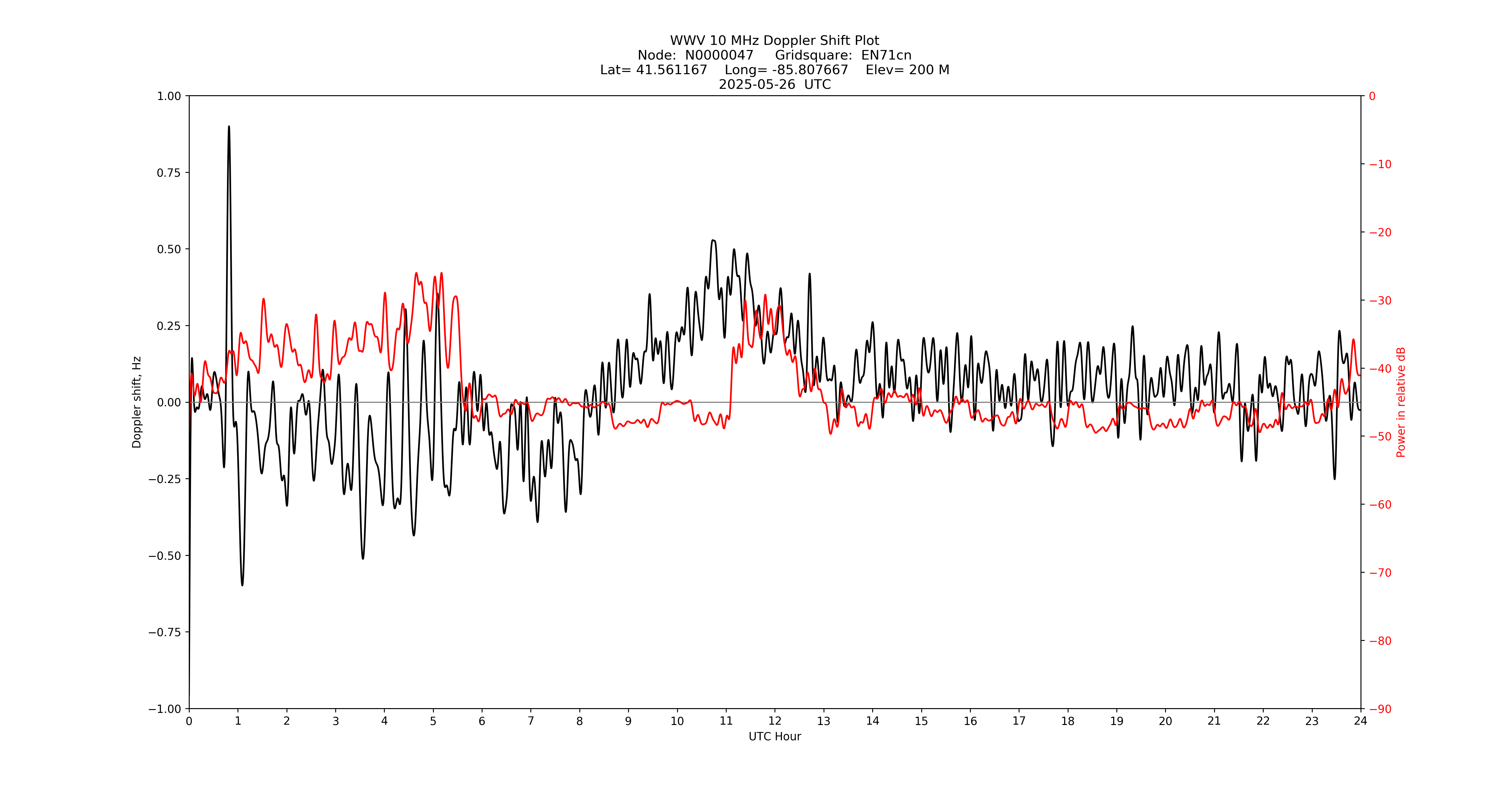 Graph for Observation Unavailable