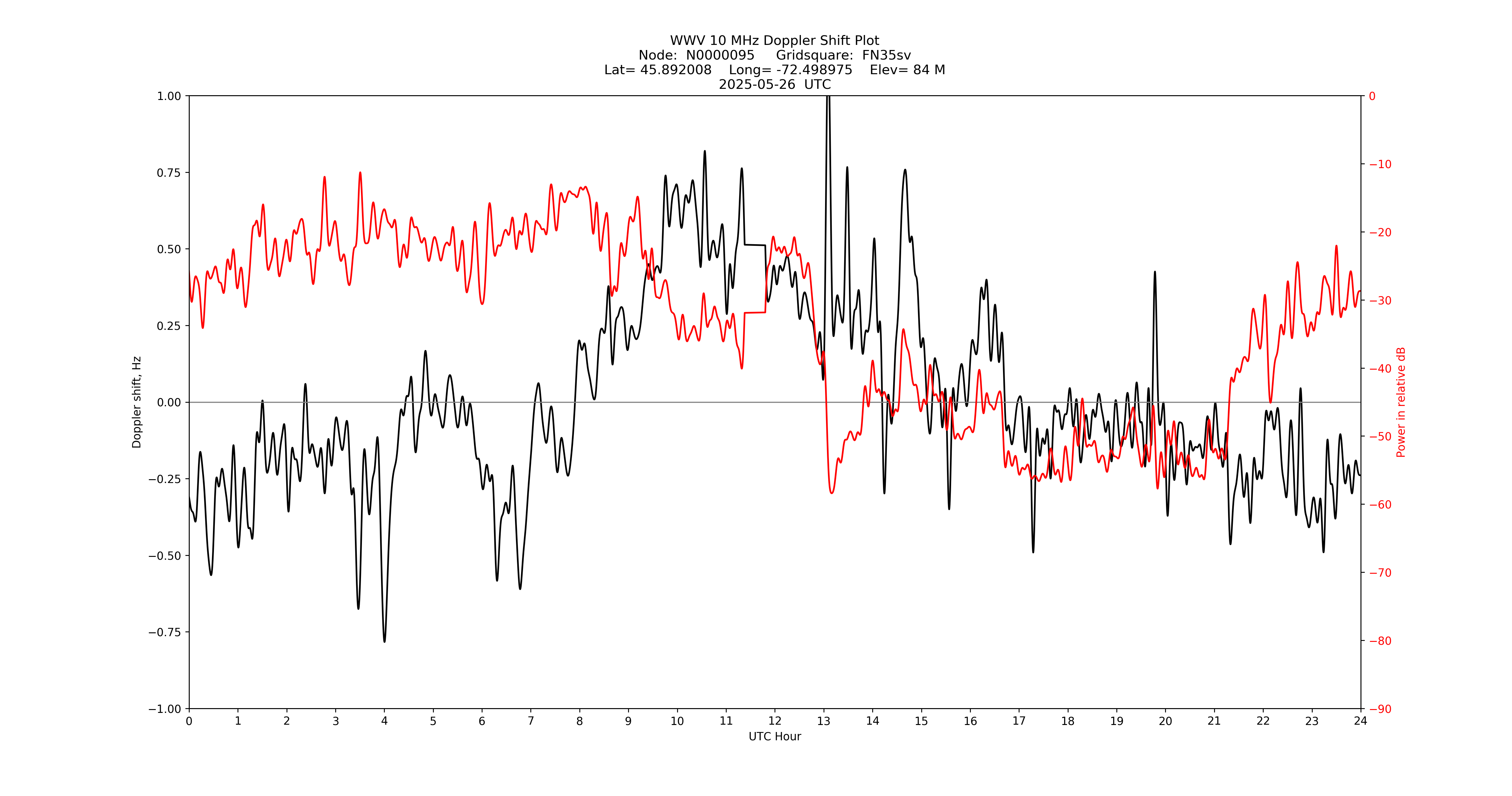 Graph for Observation Unavailable