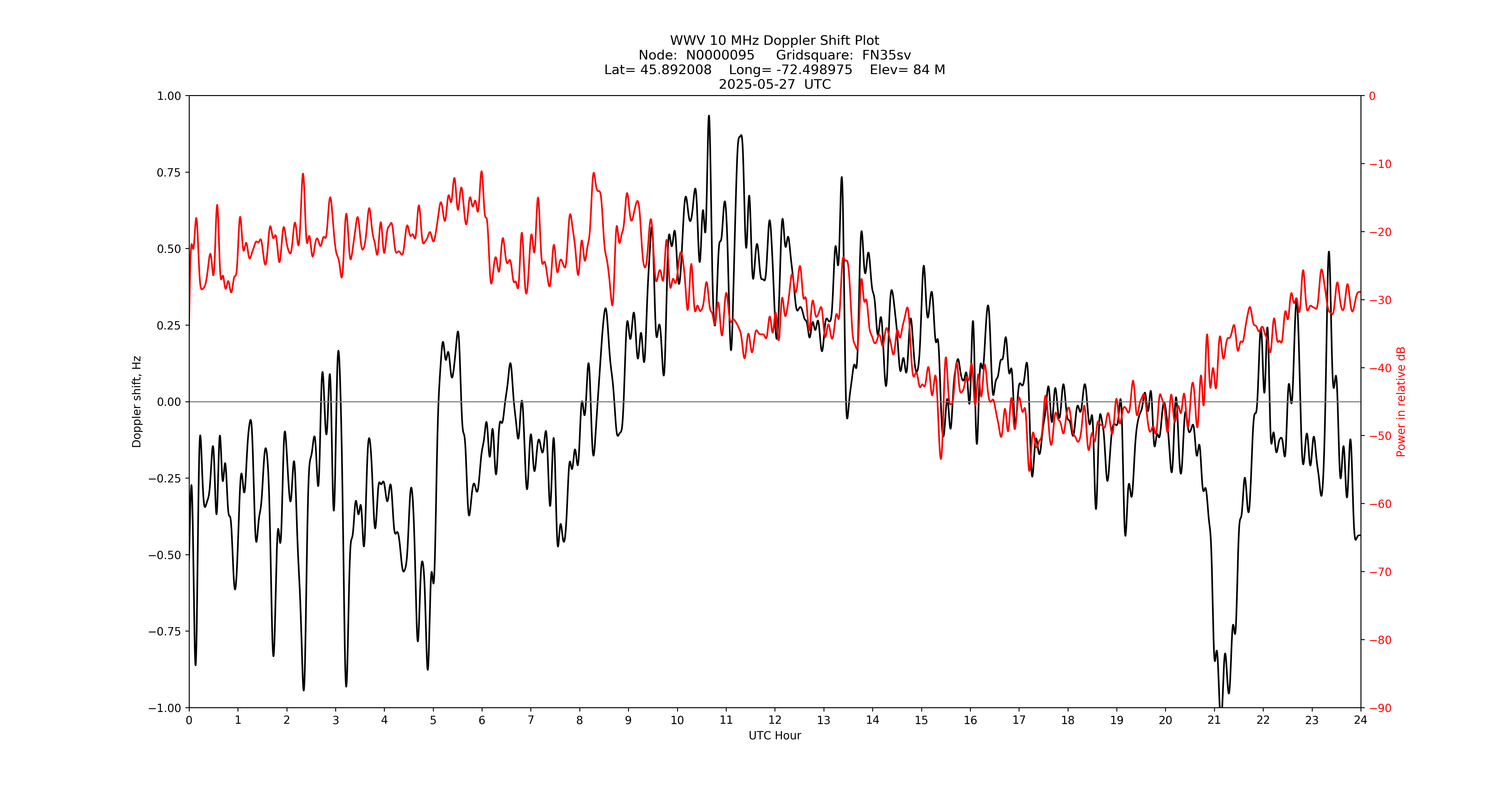 Graph for Observation Unavailable