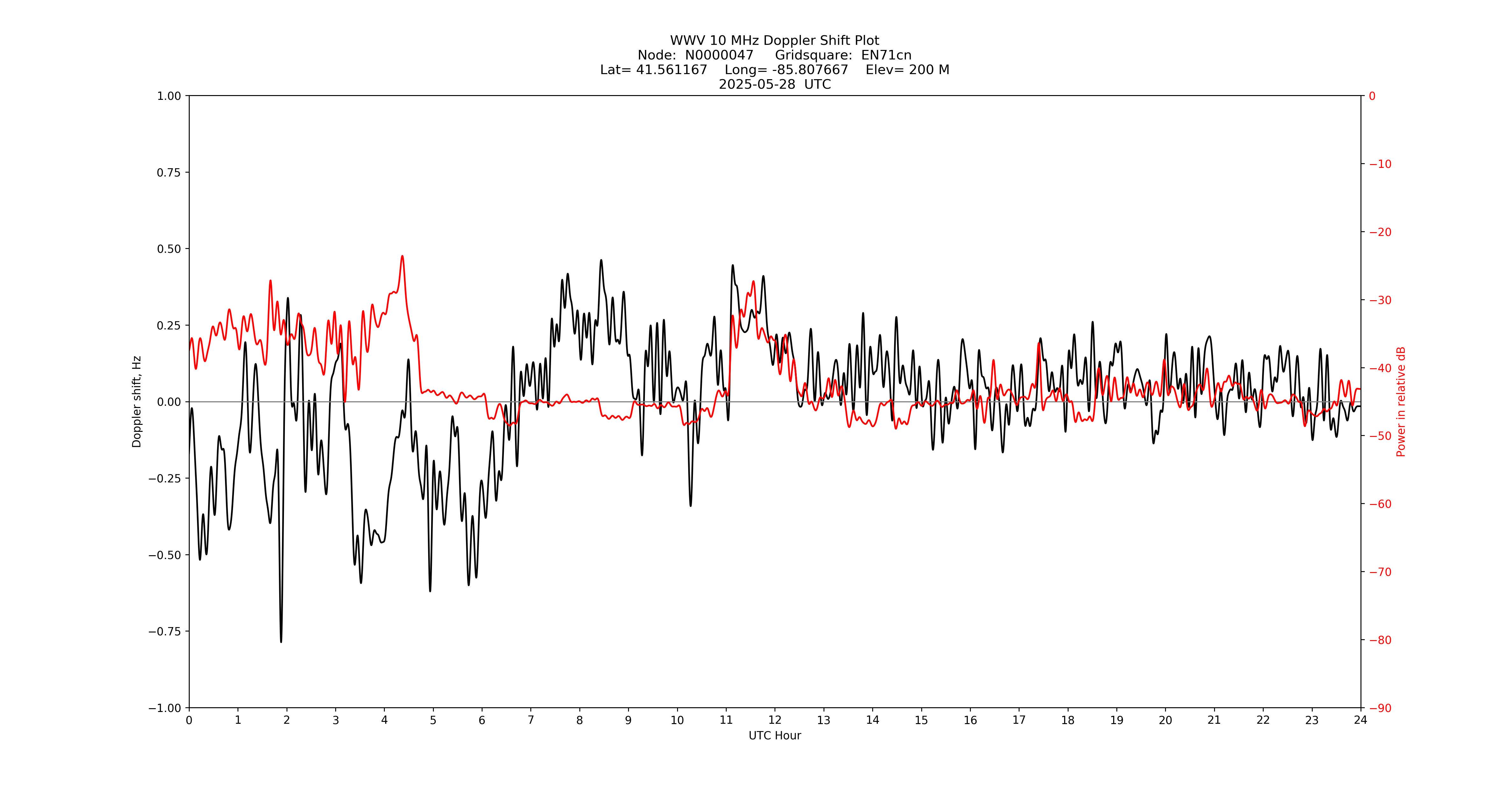 Graph for Observation Unavailable