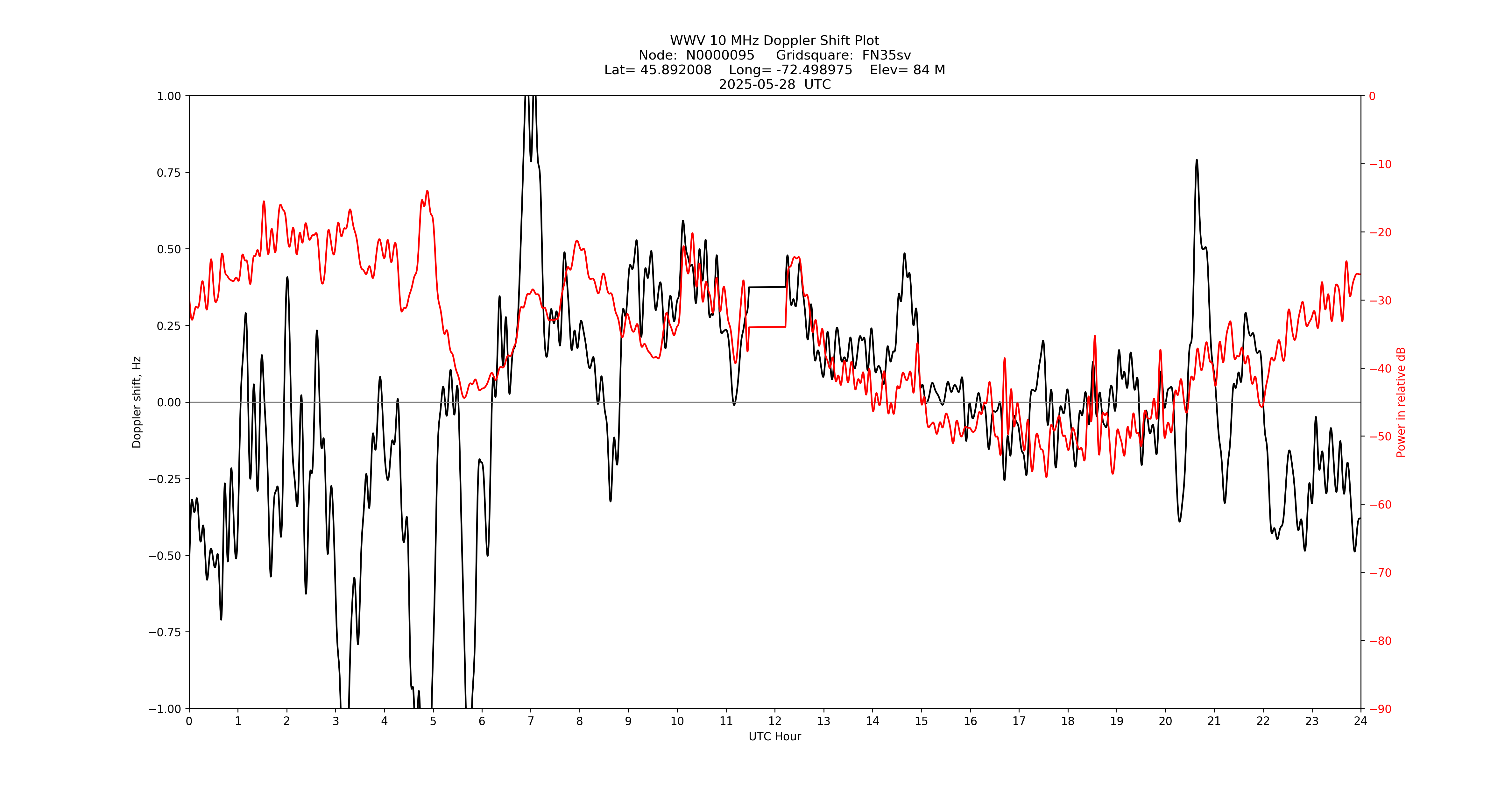 Graph for Observation Unavailable